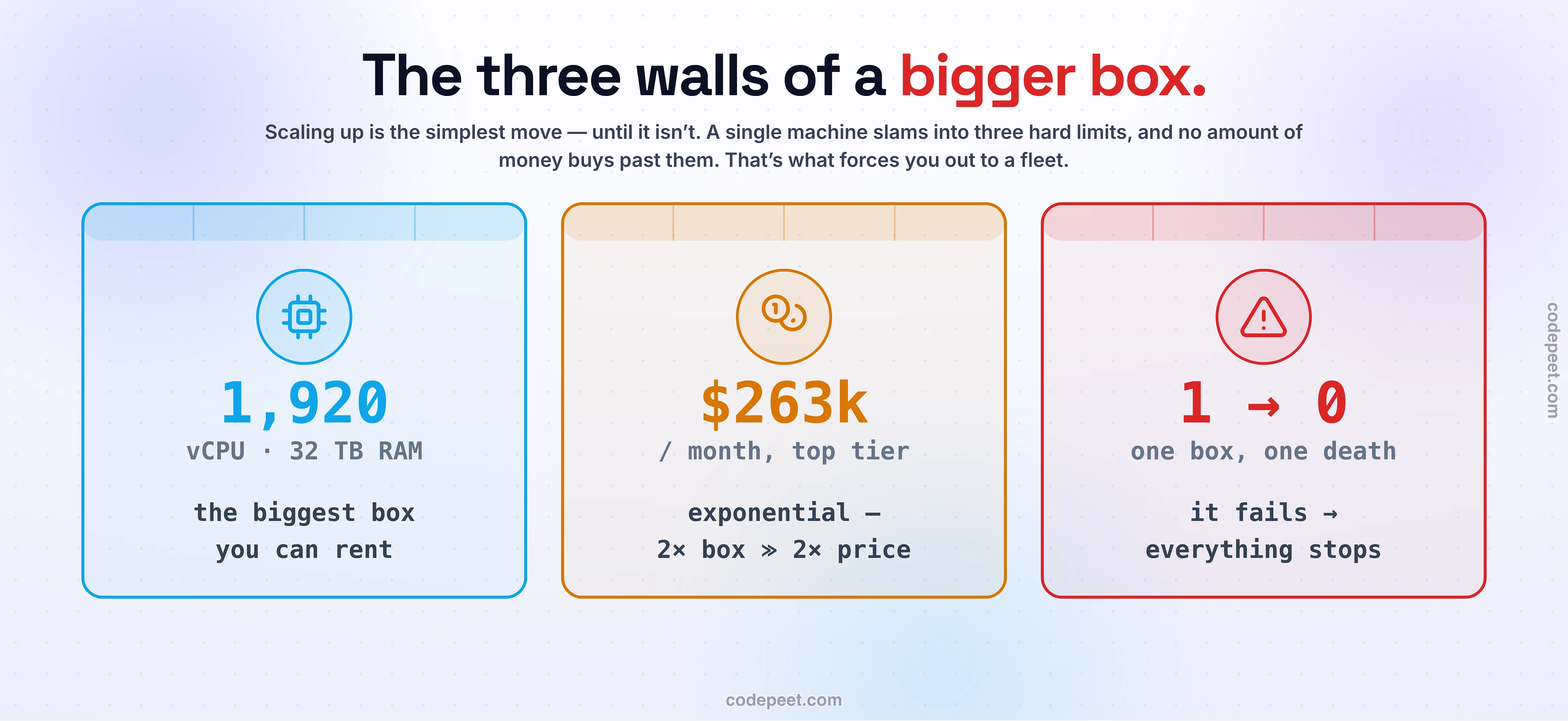 The three walls that stop vertical scaling, as three brick-topped panels: the hardware ceiling at about 1,920 vCPU and 32 TB of RAM (the biggest box you can rent), the exponential cost cliff of about $263k a month at the top tier (2x the box costs far more than 2x), and the single point of failure where one box is one death so when it fails everything stops.
