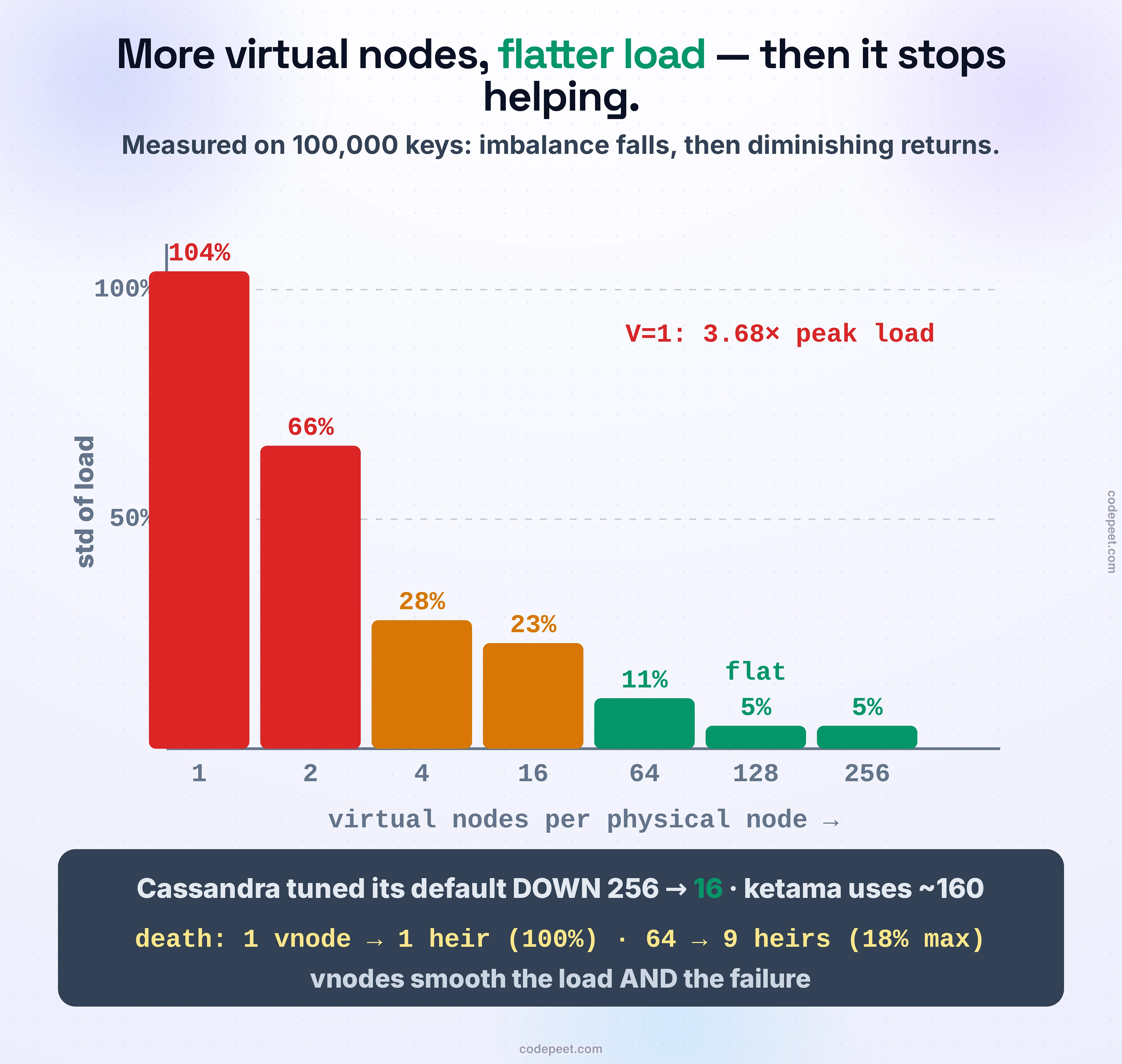 The load-balance curve of a consistent-hash ring, measured on a real 100,000-key, 10-node run, as virtual-nodes-per-node rises. A bar chart of the imbalance (standard deviation of load as a percent of the mean) against virtual nodes: at 1 virtual node it is a towering 104% (wildly lumpy — the busiest node carries 3.68 times the average, another almost nothing); at 2 it is 66%; at 4, 28%; at 16, 23%; at 64, 11%; at 128, just 5%; and at 256 still about 5% — the curve has flattened. The annotation names the shape: imbalance falls like one over the square root of the virtual-node count, then stops improving. Beside it, the reason this matters in production: more virtual nodes cost ring metadata and rebalancing work, so once the placement is good enough you stop — which is exactly why Cassandra changed its default from 256 tokens per node down to 16, and why ketama uses about 160 points per node. The footer states the second, separate payoff, measured: when a node dies, one point per node dumps 100% of its keys onto a single clockwise neighbour (about 2x load, a cascade risk), while 64 virtual nodes scatter those keys across nine survivors, the busiest taking only 18% — virtual nodes smooth the death, not just the load.