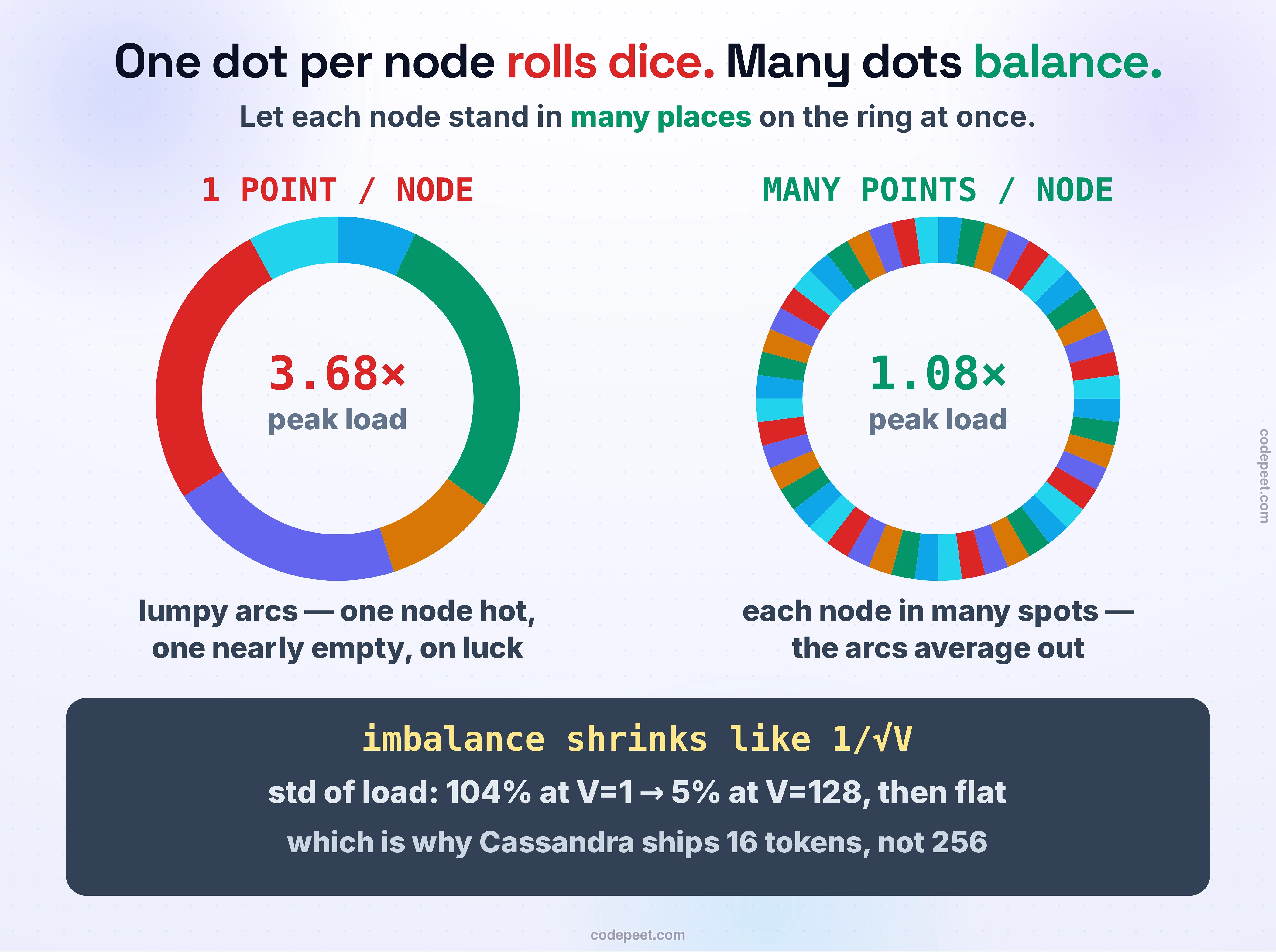 Virtual nodes, drawn as the same consistent-hash ring twice. On the left, ONE POINT PER NODE: a ring sliced into a handful of big colored arcs of visibly unequal size — one node owns a huge wedge, another a thin sliver, decided by nothing but where its single hash point happened to land. A label reads: peak load 3.68 times the average, on pure luck; the busiest node is on fire while another sits nearly empty. On the right, MANY POINTS PER NODE (virtual nodes): the same ring, but each physical node now hashed to dozens of points, so the ring is a dense band of small arcs in mixed colors — every node stands in many places at once, and its many small arcs sum to almost exactly a fair share. Its label reads: peak load 1.08 times the average. Between the two rings, the law that connects them: to hold the peak within epsilon of the average you need V = ln N over epsilon squared virtual nodes, so the imbalance shrinks like one over the square root of V — quadruple the virtual nodes and roughly halve the imbalance, until it flattens. A footer carries the measured curve from a real 100,000-key run: standard deviation of load falls from 104% of the mean at 1 virtual node to 5% at 128, with diminishing returns past a couple hundred — which is why Cassandra ships 16 tokens per node, not the 256 it used to. The takeaway banner: one point per node balances the keyspace only on average; virtual nodes make it flat, and make a node's death scatter gracefully instead of crushing its single neighbour.