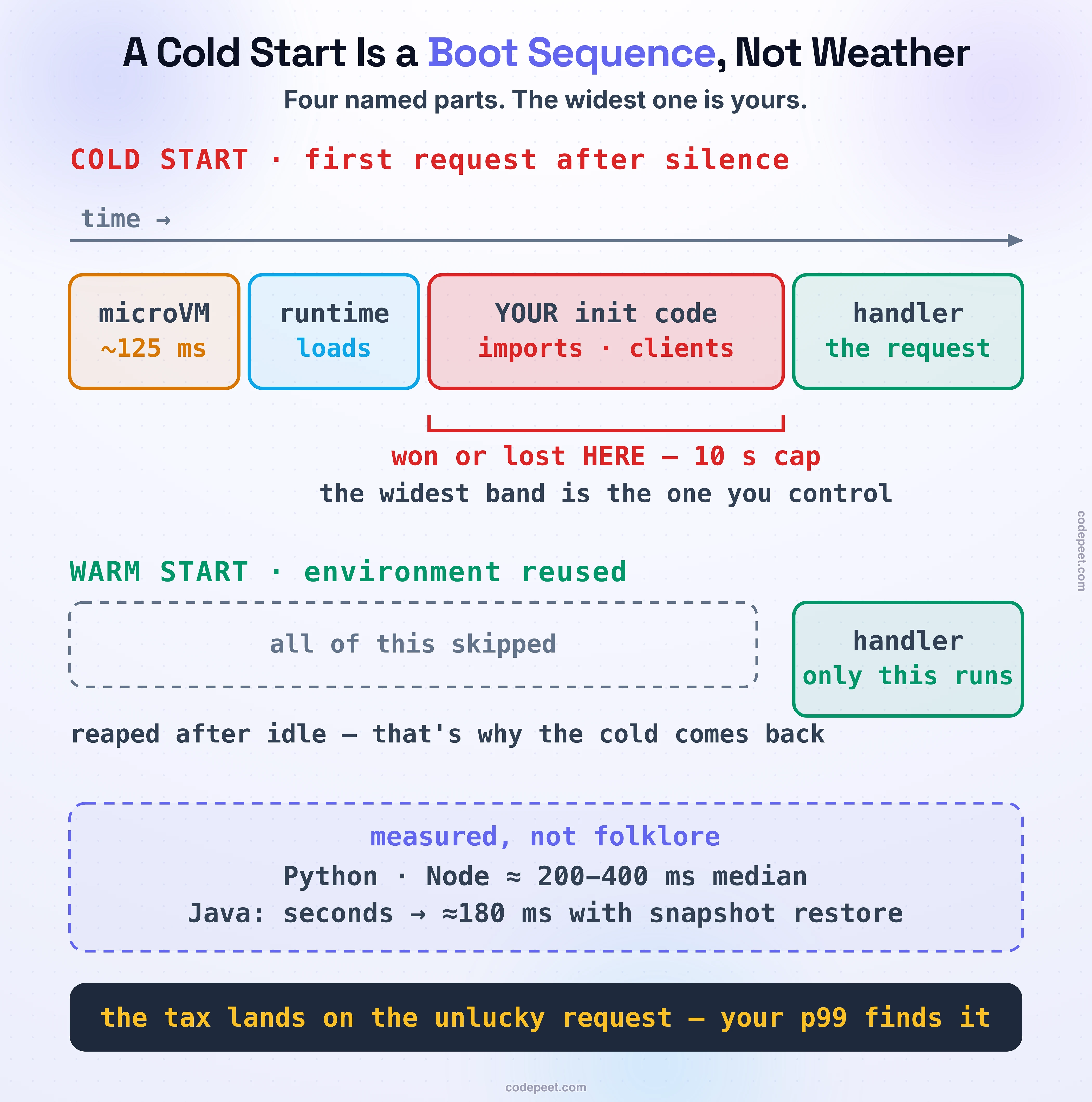 A horizontal timeline dissecting what actually happens during a serverless cold start, drawn as labelled duration bands. The first band, about one hundred twenty five milliseconds, is labelled microVM boots — a real, tiny virtual machine. The second band is labelled runtime loads, the language runtime starting inside the fresh machine. The third band, drawn widest and marked as the part you control, is labelled your init code — imports, SDK clients, connections — with a note that this is where cold starts are won or lost and a limit marker reading ten second cap. The fourth band, in a different colour, is labelled handler runs — the only part every request pays. Beneath the timeline, a second short bar labelled warm start shows a request skipping straight to the handler band, annotated the environment is reused — until the platform reaps it. A reference row gives real measured numbers: Python and Node roughly two to four hundred milliseconds at the median, Java historically seconds until snapshot restore brought it near two hundred milliseconds. The figure communicates that a cold start is not mystery latency but a concrete boot sequence, most of which is yours to shrink.