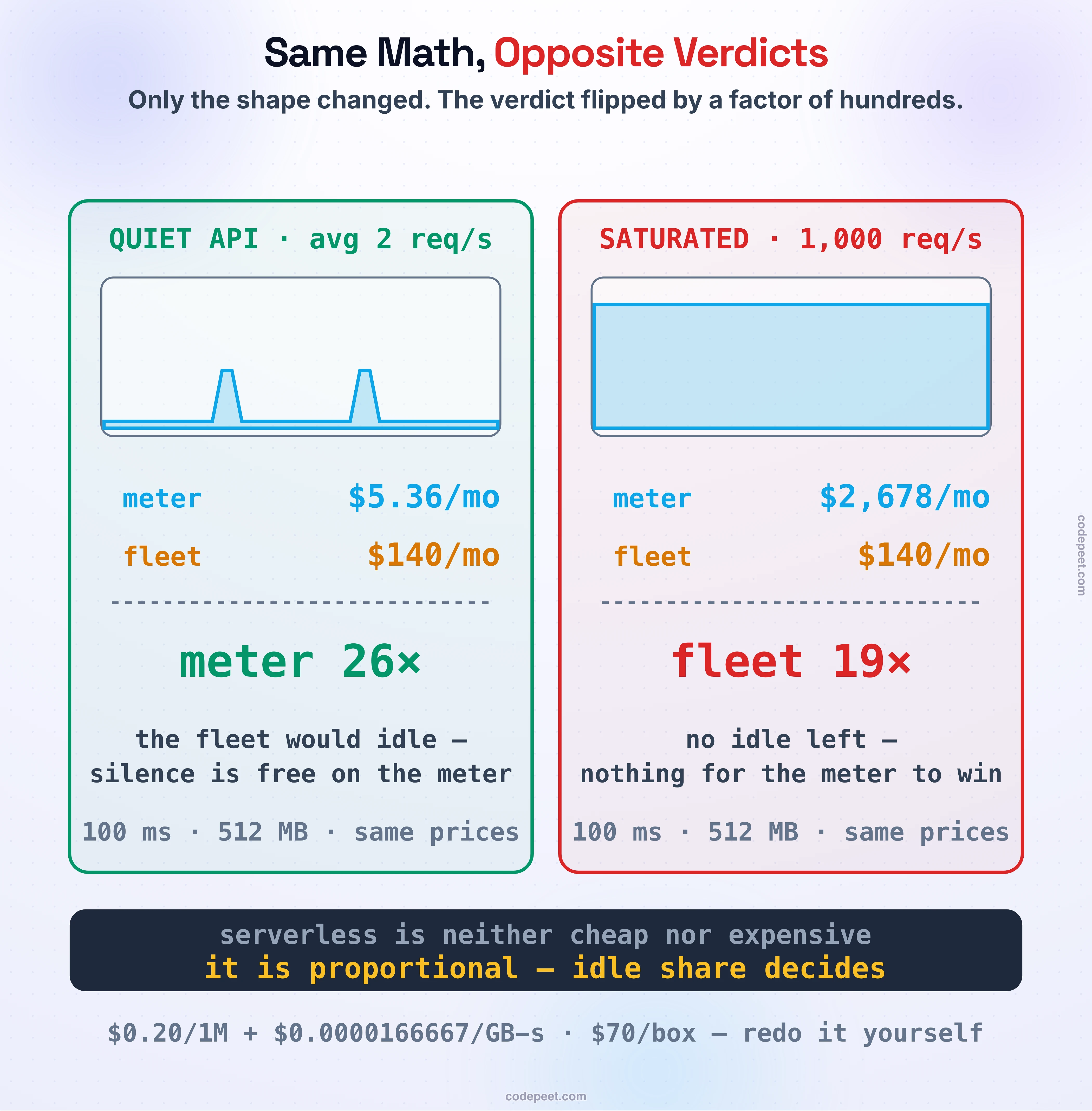 Two priced scenarios proving that the same serverless arithmetic gives opposite verdicts depending on load shape. The left panel, labelled quiet API — idle-heavy, shows a load curve that is mostly flat near zero with small business-hour bumps, priced two ways beneath: serverless at about five dollars a month versus a two-box high-availability fleet at one hundred forty dollars, with the verdict twenty-six times cheaper and a green stamp reading the meter wins where the fleet would idle. The right panel, labelled saturated API — one thousand requests per second around the clock, shows a high flat load curve priced at about two thousand six hundred seventy eight dollars a month on serverless versus one hundred forty to two hundred ten dollars for the equivalent boxes, verdict roughly fifteen times more expensive, with a red stamp reading there is no idle left to avoid paying for. A bottom band names the rule: the shape of the load decides — both numbers come from the same public prices, one hundred milliseconds per request at half a gigabyte. The figure communicates that serverless is neither cheap nor expensive in itself; it is proportional, and proportionality wins or loses on idle share alone.