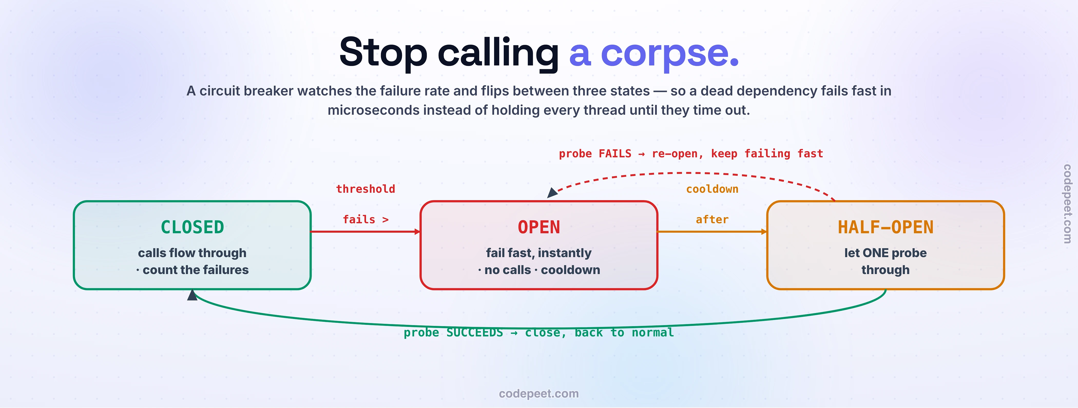 The three-state machine of a circuit breaker. In CLOSED, calls flow through while it counts failures. When the failure rate crosses a threshold it trips to OPEN, where every call fails fast in microseconds with no network attempt while a cooldown runs, so no thread is held on a dead service. After the cooldown it moves to HALF-OPEN and lets one probe through: if the probe succeeds the breaker closes and traffic returns to normal; if it fails it re-opens and keeps failing fast. This loop lets a service recover instead of being knocked over the instant it comes back.