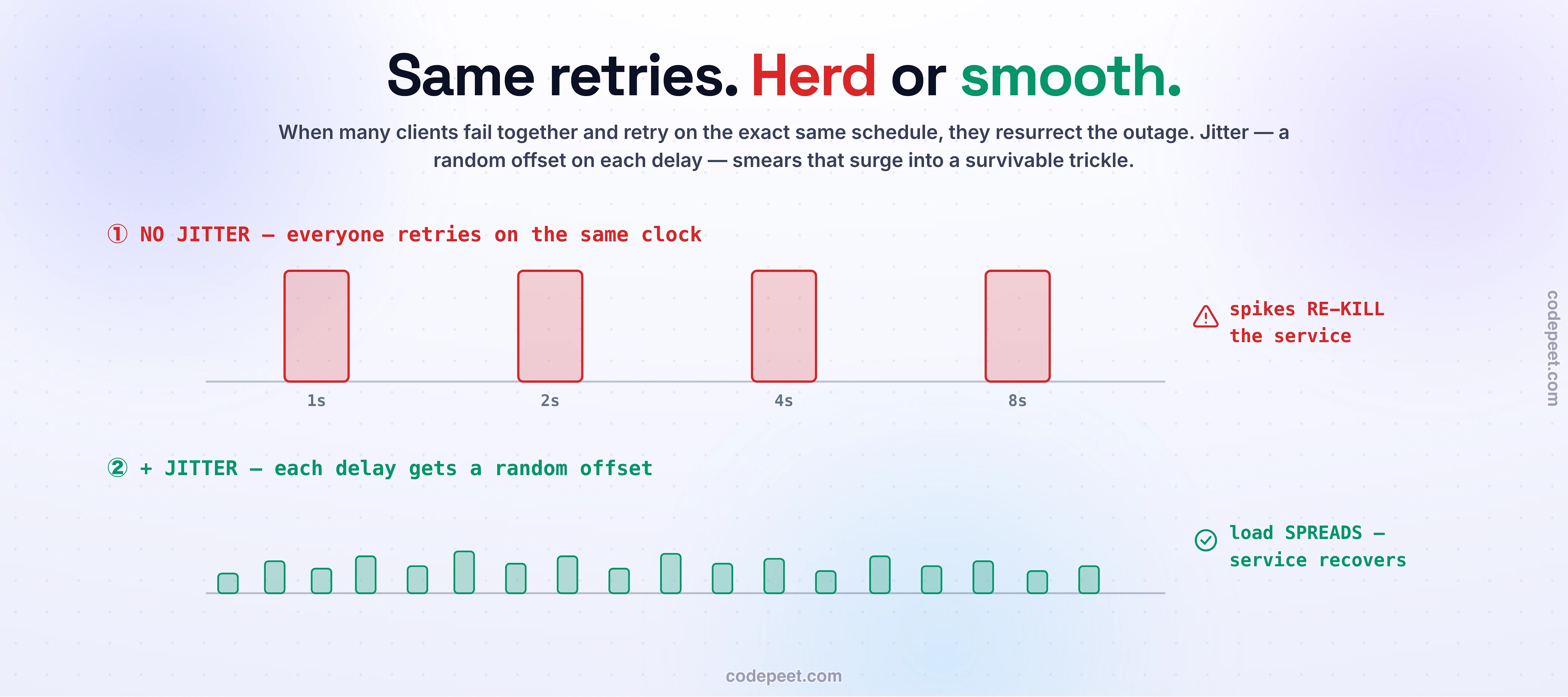 Two timelines of the same set of retries showing why jitter matters. Without jitter, every client that failed together retries on the exact same exponential schedule, so their retries land as four tall synchronized spikes that each re-kill the service just as it recovers — a thundering herd. With jitter, a random offset on each delay smears the same total volume of retries into many small bars spread evenly across time, a low steady trickle the service can absorb, so it recovers.