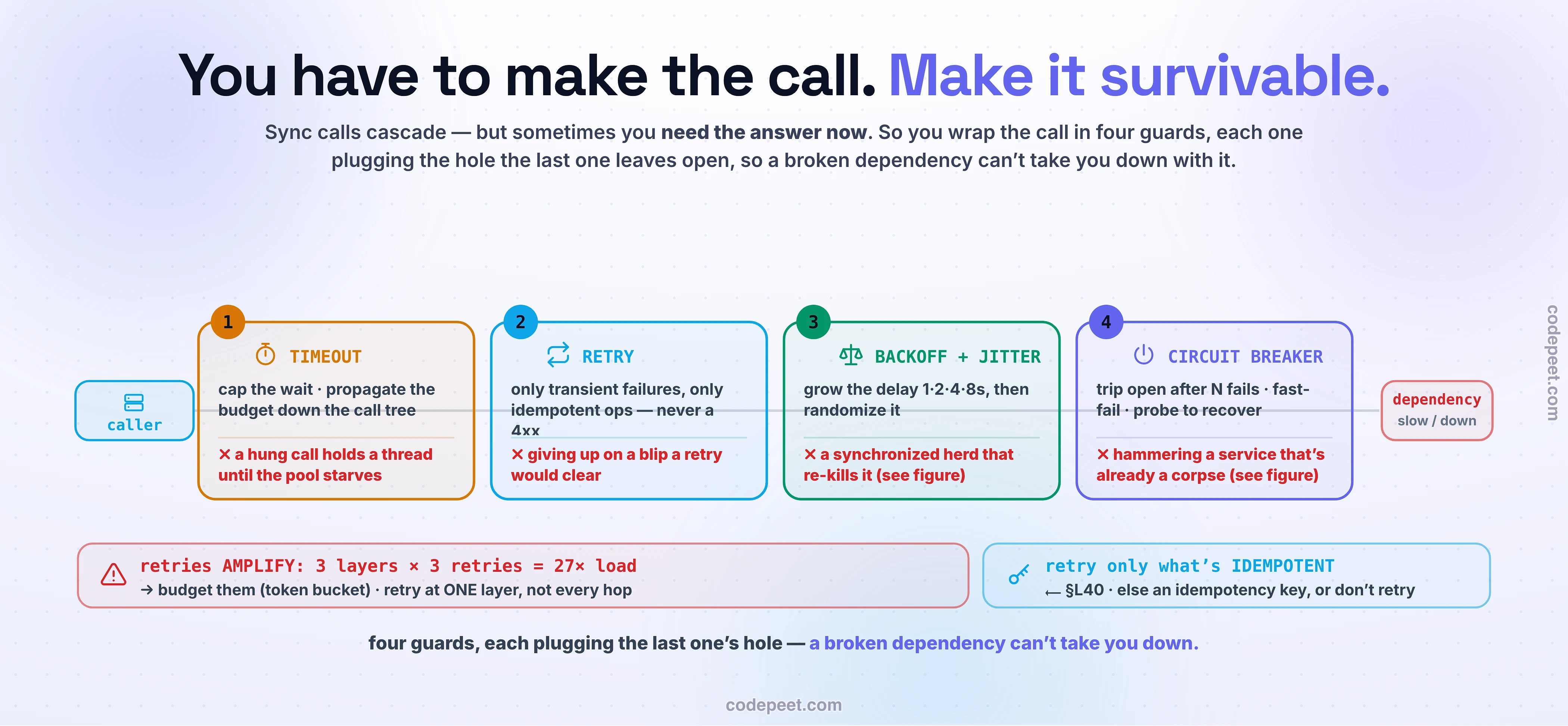 A diagram of the four defenses that let a caller make a synchronous call without being taken down by it, drawn as four guards stacked on the line from a caller to a dependency, each labeled with the failure it stops. The first guard is a timeout: a clock cutting off a hung call, captioned never wait forever and propagate the remaining budget down the call tree, because a call with no timeout holds a thread hostage until the pool is exhausted and you become the outage. The second guard is retry: a small loop that tries again, captioned transient and idempotent only, never a 4xx, because a 400 or 404 fails identically forever and retrying a non-idempotent operation double-charges. The third guard is backoff plus jitter, shown as two little timelines: the top one has synchronized spikes labeled no jitter, thundering herd, where every client that failed together retries together and re-kills the service; the bottom one has the same retries smeared into a smooth curve labeled jitter, smooth, with the delays one second, two, four, eight growing exponentially and then randomized. The fourth guard is a circuit breaker, drawn as a three-state chip reading closed, then open, then half-open, captioned stop calling a corpse and fast-fail, so when the dependency is genuinely down you stop trying instantly instead of wasting threads on it, then send one probe to check recovery. Below the four guards a strip warns about retry amplification: a request through three layers each retrying three times is twenty-seven times the load on the bottom service, so budget retries and retry at only one layer. A small tag notes that you may only retry what is idempotent, from the APIs section. The takeaway: when you truly need the answer now, make the call unable to take you down, with four guards, each one plugging the hole the previous one leaves open.