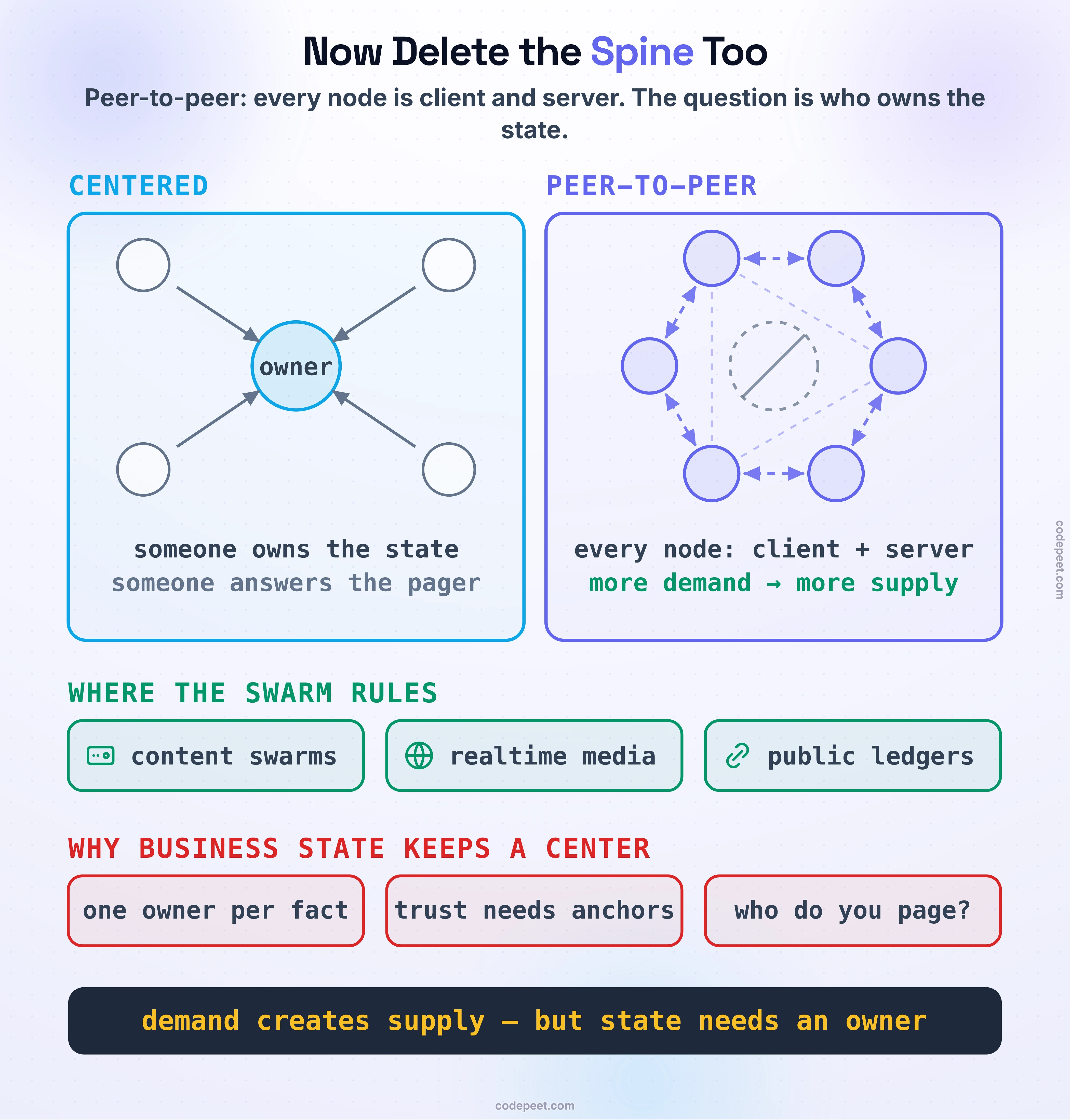 A comparison of centered and centerless topologies, asking who owns the state. The left panel, labelled centered, shows the shapes every previous lesson used: clients around a server star and consumers hanging off an event spine, annotated someone owns the state, someone answers the pager. The right panel, labelled peer to peer, shows six nodes in a mesh where every node connects to several others, each node marked as both client and server; an annotation notes the swarm effect — every downloader is also an uploader, so more demand creates more supply. Beneath the mesh, three chips name where the style rules: content distribution, realtime media, trustless ledgers. A counterweight strip names why business systems keep a center: inventory needs one owner, trust needs an anchor, and nobody pages a swarm. The figure communicates that peer-to-peer removes even the spine — brilliant where supply should scale with demand, wrong where state needs a single accountable owner.