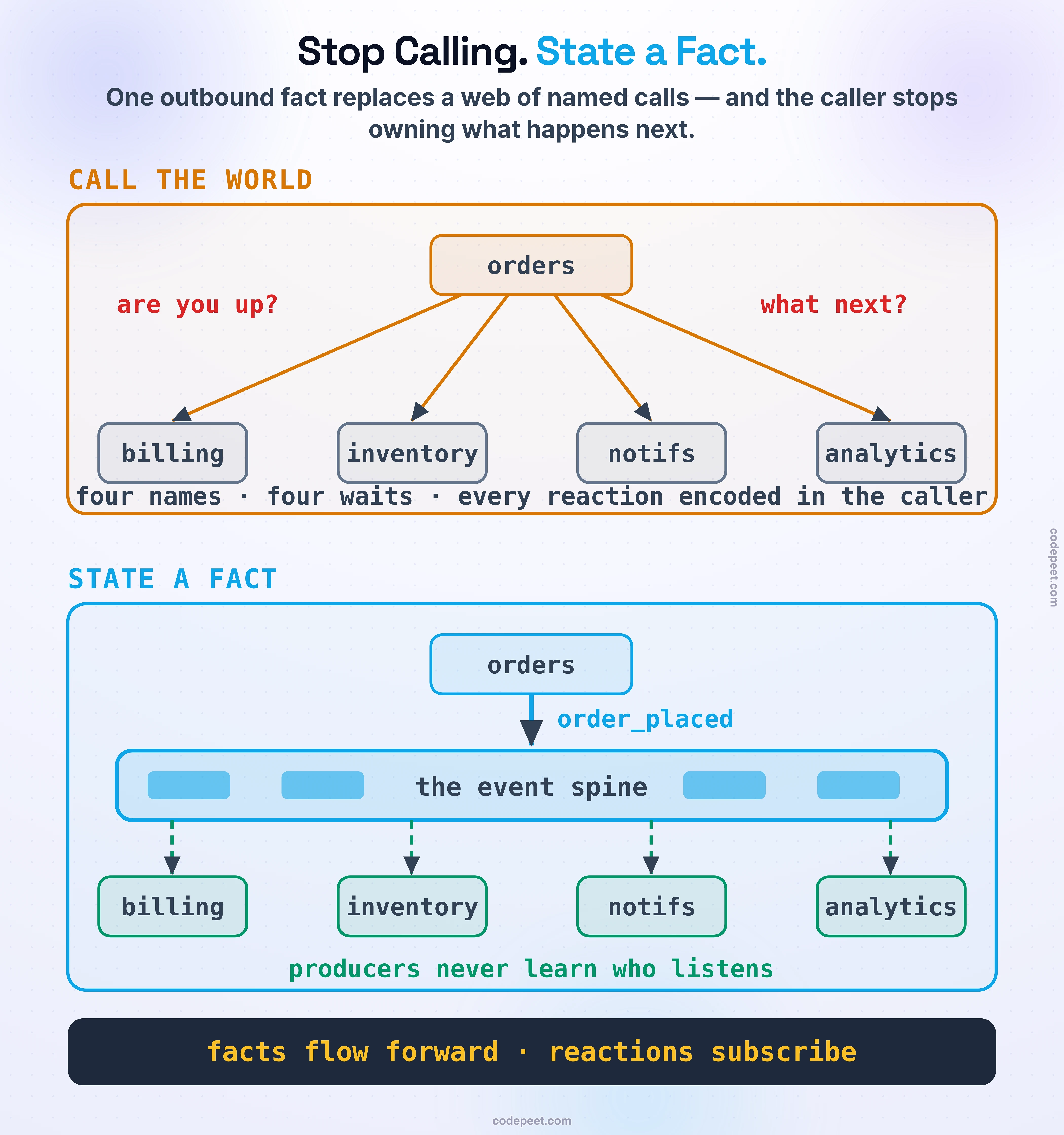 A before-and-after topology showing what changes when events become a system's spine. The top panel, labelled call the world, draws an orders service with four solid arrows fanning out to billing, inventory, notifications and analytics, each arrow marked with a question — are you up, what next — and a caption noting that the caller must know every name, survive every outage, and encode every reaction. The bottom panel, labelled state a fact, draws the same orders service emitting one event, order underscore placed, onto a horizontal event spine drawn as a thick log band; the four consumers now hang beneath the spine on their own subscription hooks, each labelled reacts on its own time. A badge on the spine notes that producers do not know who listens, and a focal annotation carries the inversion in six words: facts flow forward, reactions subscribe. The bottom law band completes it: the caller stops owning what happens next — and stops seeing it too. The figure communicates the architectural inversion of event-driven systems: one outbound fact replaces a web of named synchronous calls, trading the in-line answer and the visible flow for decoupling in space, time, and knowledge.