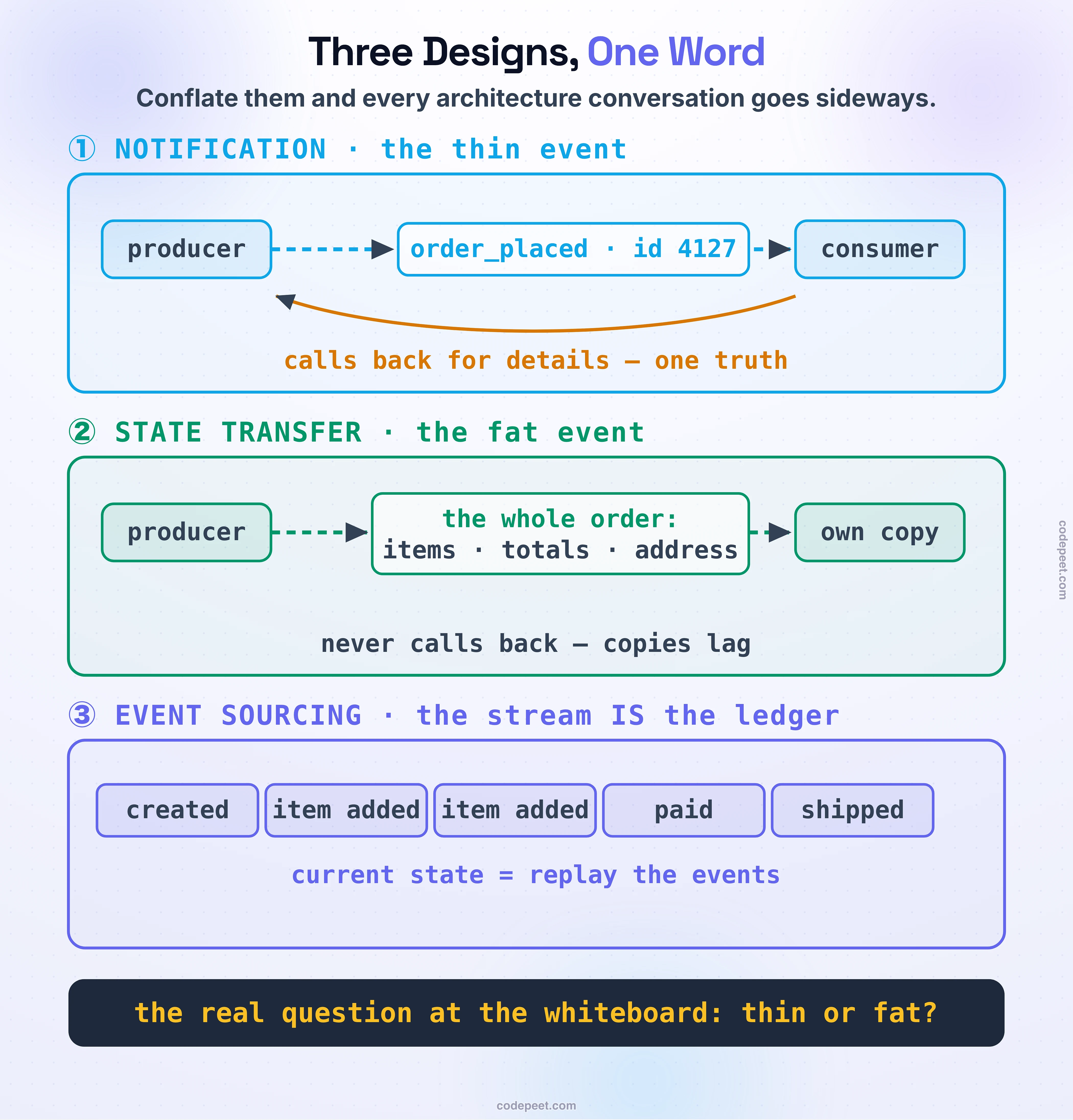 Three panels separating what people actually mean when they say event, based on the canonical taxonomy. Panel one, event notification, shows a producer emitting a thin event reading order placed, id 4127 — just enough to know something happened — with the consumer calling back for details, annotated smallest events, still one source of truth. Panel two, event-carried state transfer, shows a fat event carrying the whole order — id, items, totals, address — with the consumer keeping its own copy and never calling back, annotated resilient and fast, but copies everywhere going stale together. Panel three, event sourcing, shows the event stream itself drawn as the system's ledger — every state change recorded as an event, the current state rebuilt by replaying — marked as a preview with its full lesson named for later in this course, alongside its frequent partner pattern for separating reads from writes. A bottom band warns in one line: three patterns share one word — conflate them and every architecture conversation goes sideways. The figure communicates that event is three distinct designs with different trade-offs, not one thing.