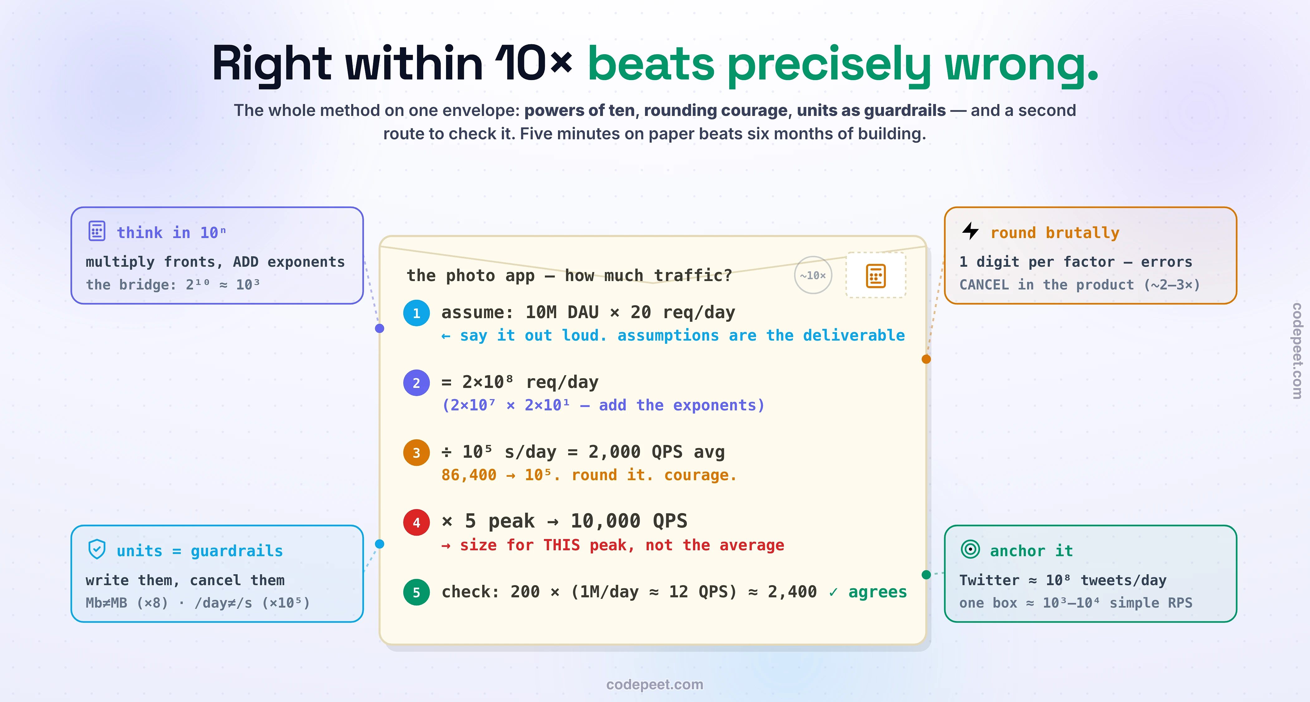 An infographic drawn as a literal back-of-the-envelope estimation, titled 'five minutes on paper beats six months of building'. The centrepiece is a cream napkin-style envelope carrying a worked calculation in handwritten-style annotations: ten million daily users times twenty requests each equals two times ten to the eighth requests per day; divided by ten to the fifth seconds per day - with a note that eighty-six thousand four hundred rounds to one hundred thousand - equals two thousand queries per second average; times a peak factor of five equals ten thousand queries per second at peak; then a sanity check along a second route, one million per day is about twelve QPS, so two hundred million per day is about twenty-four hundred - the two routes agree. Around the envelope, four toolkit pins are called out: think in powers of ten, with two to the tenth approximately ten cubed as the binary bridge; round brutally, errors cancel in the product, keep one digit; write the units and cancel them, megabits are not megabytes and per-day is not per-second; and anchor the answer against a known landmark before trusting it. A strip of pocket-constant chips runs along the bottom: one day is about ten to the fifth seconds, one million per day is about twelve QPS, two to the tenth is about a thousand, a year is about pi times ten to the seventh seconds, peak is two to five times average, and reads to writes are often a hundred to one. The palette is a cream envelope on dark slate with emerald, sky, amber, and violet toolkit pins.