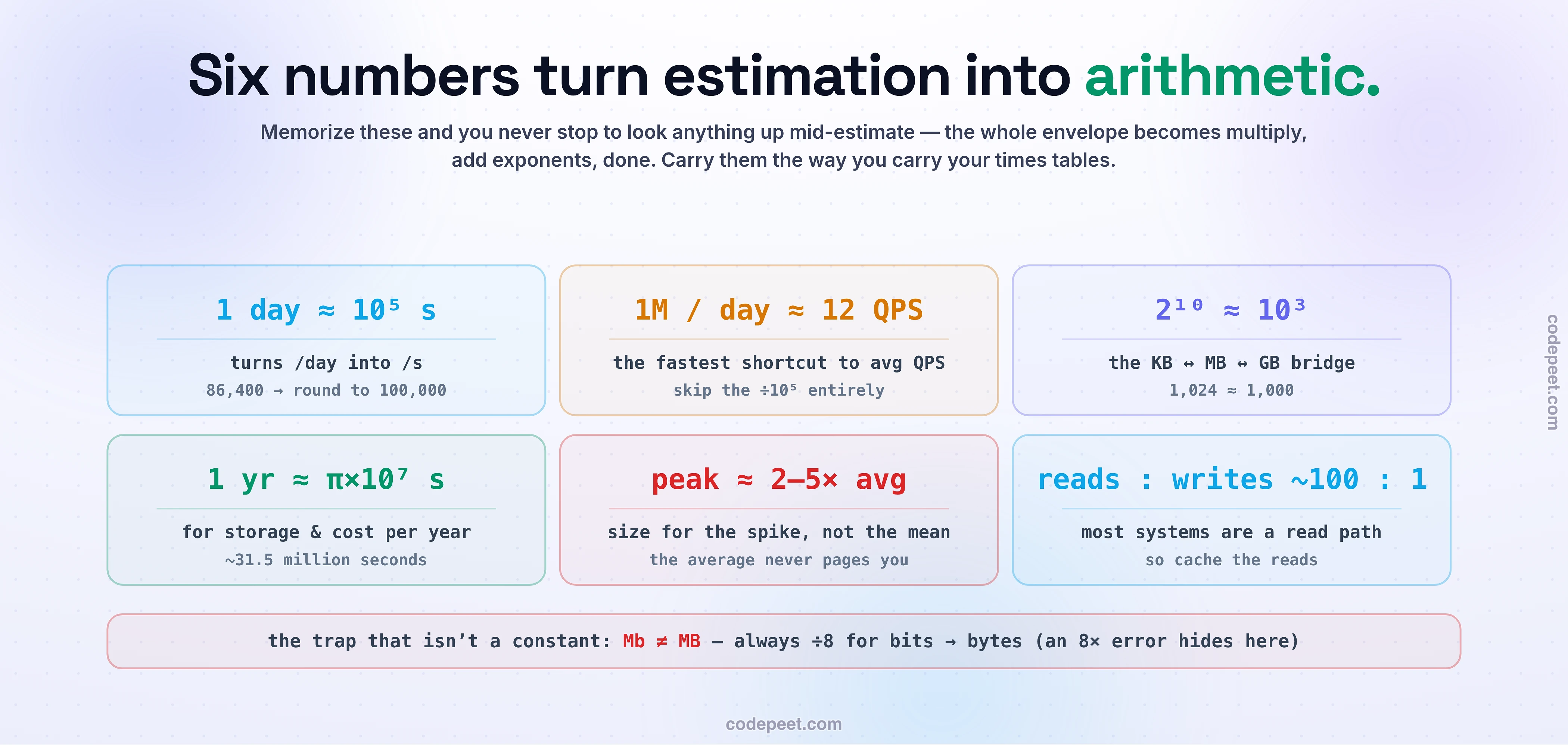 Six pocket constants to memorize so estimation is arithmetic, not lookup: 1 day ≈ 10^5 s (turns /day into /s); 1M/day ≈ 12 QPS (fastest shortcut to average QPS); 2^10 ≈ 10^3 (the KB↔MB↔GB bridge); 1 yr ≈ π×10^7 s (~31.5M s, for yearly storage/cost); peak ≈ 2-5× avg (size for the spike); reads:writes ~100:1 (most systems are a read path). Plus the trap that isn't a constant: Mb ≠ MB, always ÷8 for bits→bytes.