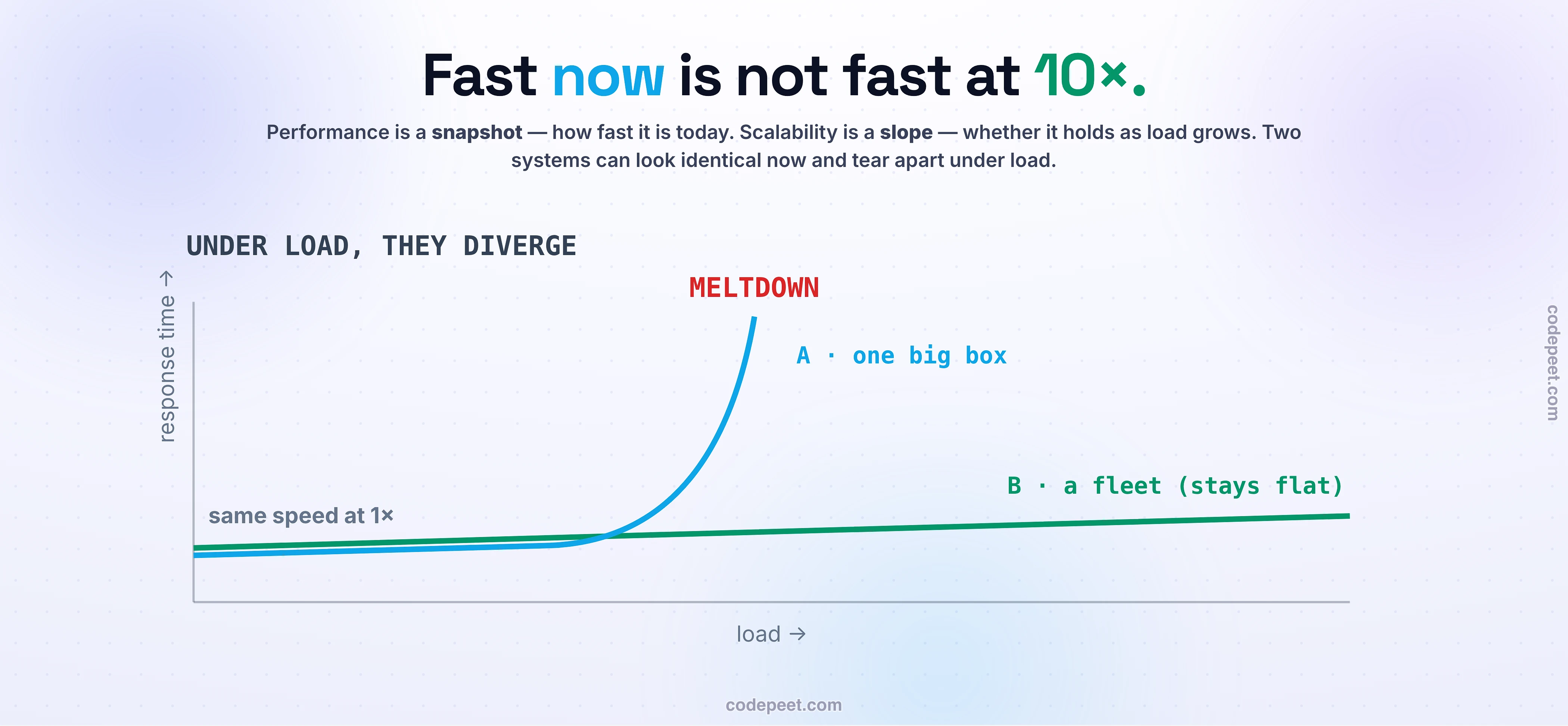 Illustration of performance versus scalability as two curves of response time against load. Both systems start at the same point at low load, looking equally fast, but as load rises they diverge. The performance-first system, a single big box, stays flat and fast until it hits a sharp knee at its capacity, where its response time shoots vertically upward and it falls over, a meltdown. The scalable system, a fleet of servers, starts a hair slower because of the network hop but stays flat far past the first system's knee, and adding more servers slides its knee further to the right. A callout notes that the two are the same speed at one times load but worlds apart at ten times load, so performance is a snapshot of how fast it is now while scalability is the slope of how it holds up as load grows. A second panel shows the Universal Scalability Law: as you add nodes, capacity first rises, then flattens because of contention, which is everyone waiting on a shared resource, the serial fraction from Amdahl's law, and then actually falls because of coherency, the quadratic cost of nodes coordinating to stay consistent, so past a peak adding a machine makes the whole system slower, called retrograde scaling, like too many cooks in one kitchen. Notes flag that performance and scalability often trade against each other, since the load balancer, queue, and extra hop you add to scale make a single request slower, and that you should design for about ten times the current load rather than scaling prematurely, because the bottleneck never disappears, it just moves to the next tier.