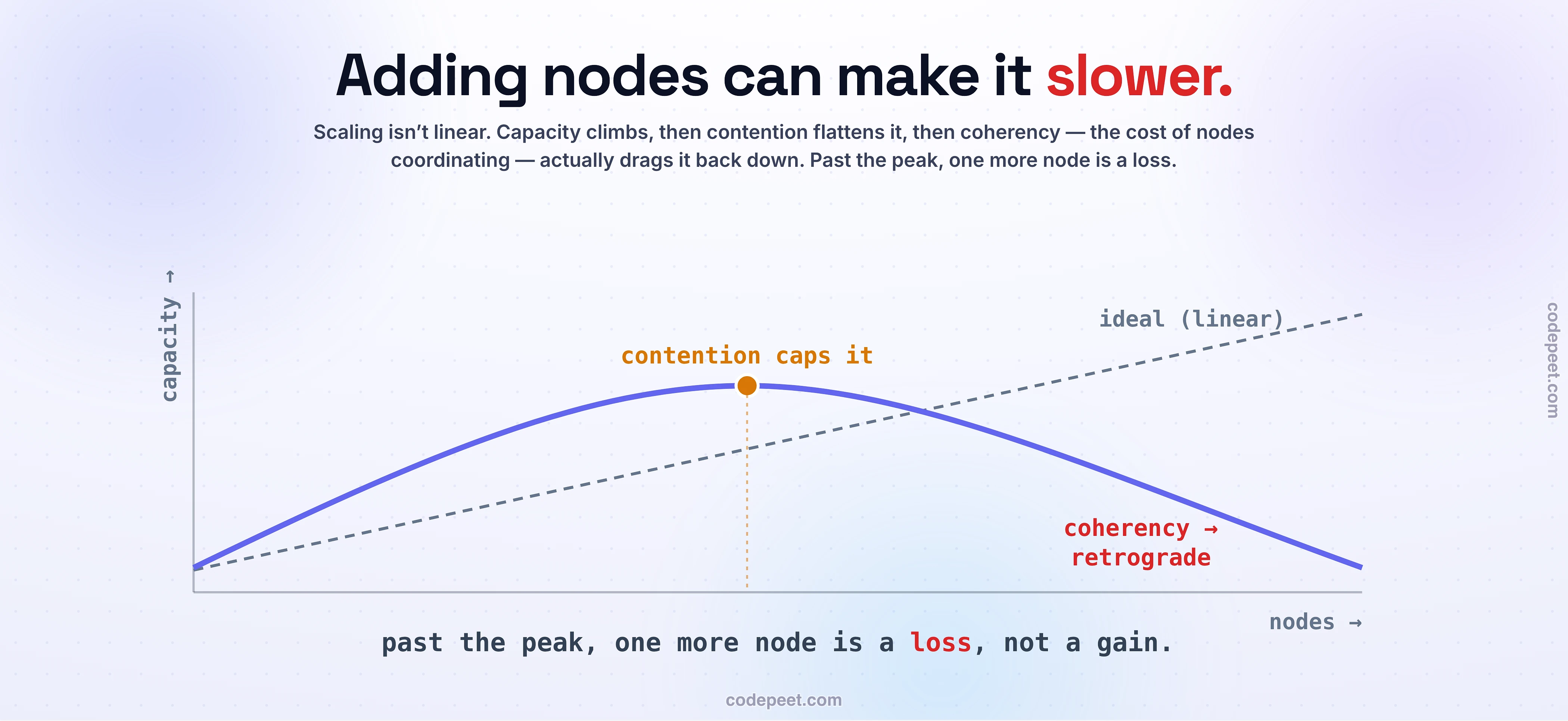 The Universal Scalability Law: capacity rises with nodes, then contention flattens it at a peak, then coherency — the cost of nodes coordinating — drags it back down, so past the peak each added node makes the system slower, called retrograde scaling, against an ideal straight line.