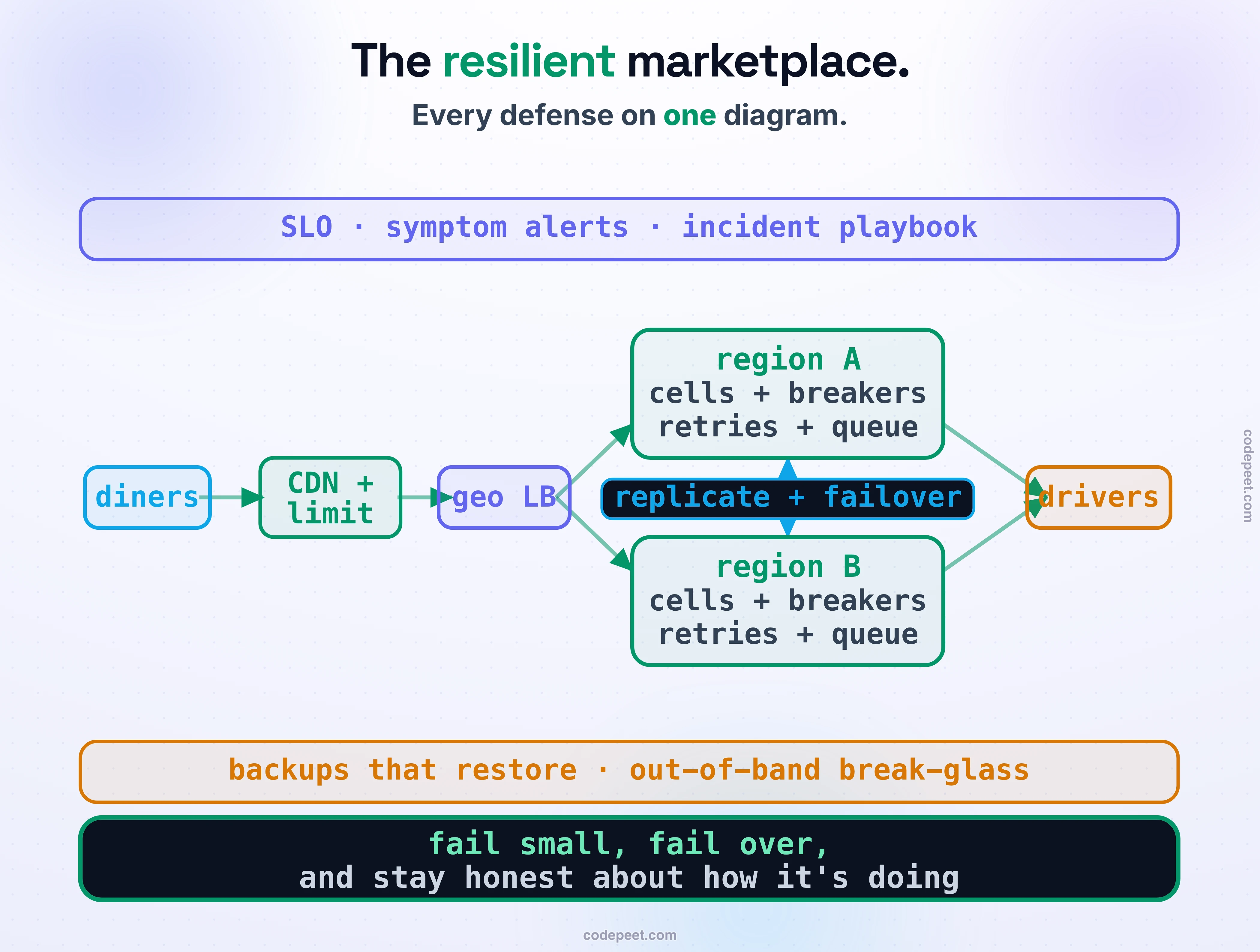 The resilient marketplace reference architecture, drawn as the defended design. Diners enter through a CDN and a rate limiter at the front door (admission control), into a load balancer that routes by geography to two active regions. Each region holds the order, payments, and dispatch services, drawn as cells so a failure is contained to a slice, with circuit breakers and retry budgets on the calls between them and a queue absorbing spikes. The two regions replicate asynchronously across a link labeled accept a small data-loss window, and a health check drives automatic failover between them with no control-plane call. Underneath sit backups that restore and an out-of-band break-glass path that shares nothing with the system it recovers. Across the top runs the reliability layer: an SLO with an error budget, alerts on symptoms, and an incident playbook. Law band: build it to fail small, fail over, and stay honest about how it's really doing.