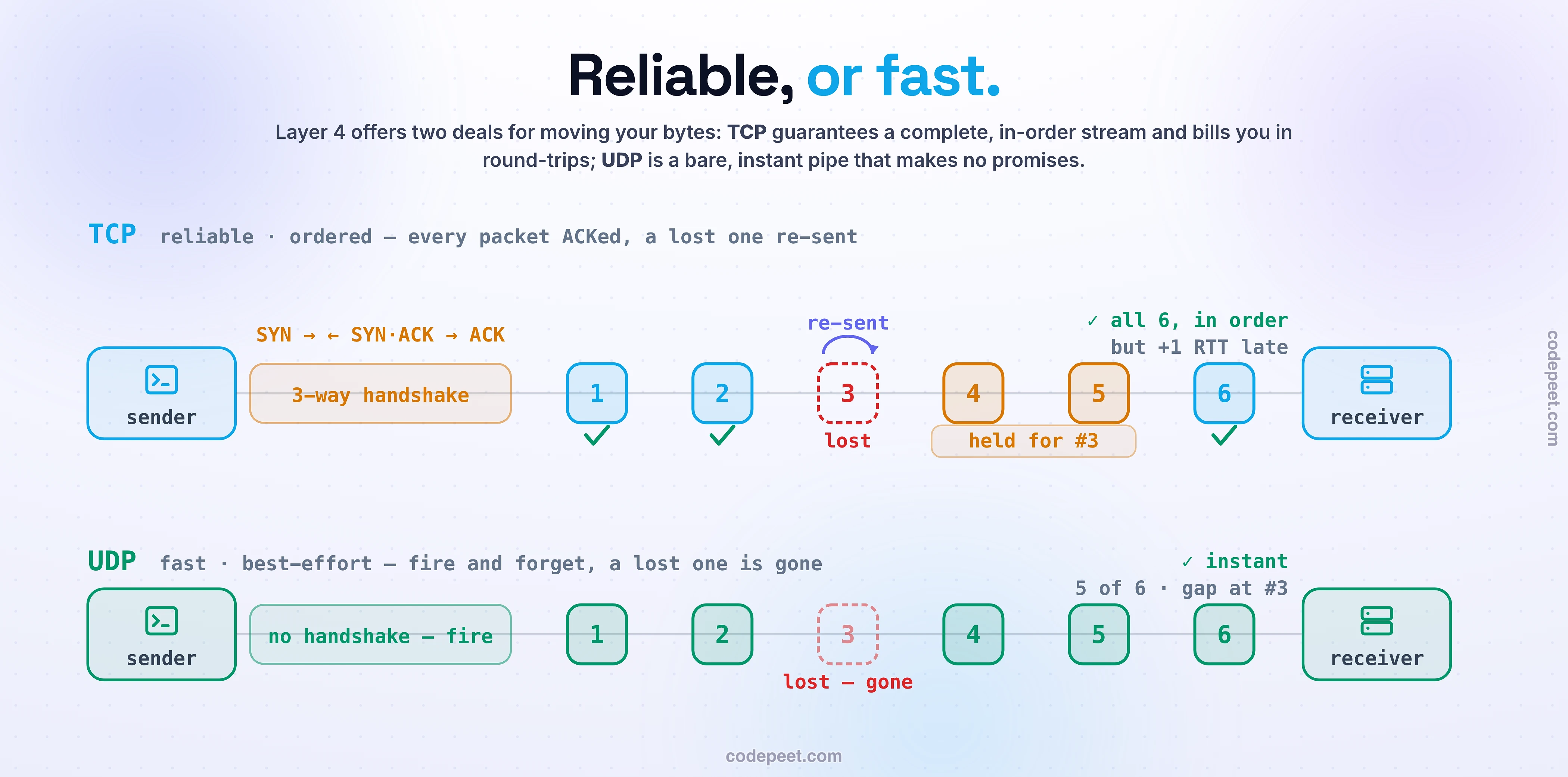 Illustration comparing TCP and UDP as two ways to send data across a network. TCP is drawn as a reliable ordered stream: it begins with a three-way handshake — SYN, SYN-ACK, ACK — that costs about one round trip before any data is sent, then sends numbered segments that the receiver acknowledges, and when a segment is lost it is retransmitted while later segments wait in a buffer so everything is delivered complete and in order but later, which is head-of-line blocking. UDP is drawn as a fast best-effort pipe: no handshake, an eight-byte header, datagrams fired immediately, and a lost datagram is simply gone and never resent, so delivery is instant but may have gaps and arrive out of order. A central dial shows the core trade-off between reliability and ordering on one side and latency and low overhead on the other, with the thesis that every guarantee TCP provides is paid for in round trips, header bytes, or stalls. A comparison strip shows the header sizes, about twenty bytes for TCP versus eight for UDP, and that TCP is a byte stream with no message boundaries while UDP preserves datagram boundaries. A usage strip lists who uses which: TCP for the web, email, databases, and SSH where everything must arrive; UDP for DNS, live video and voice, and online games where fresh data beats complete data, since a retransmitted video frame or game position from the past is useless. Finally it teases QUIC and HTTP/3, which rebuild reliability on top of UDP per stream to escape TCP's head-of-line blocking with a faster handshake.