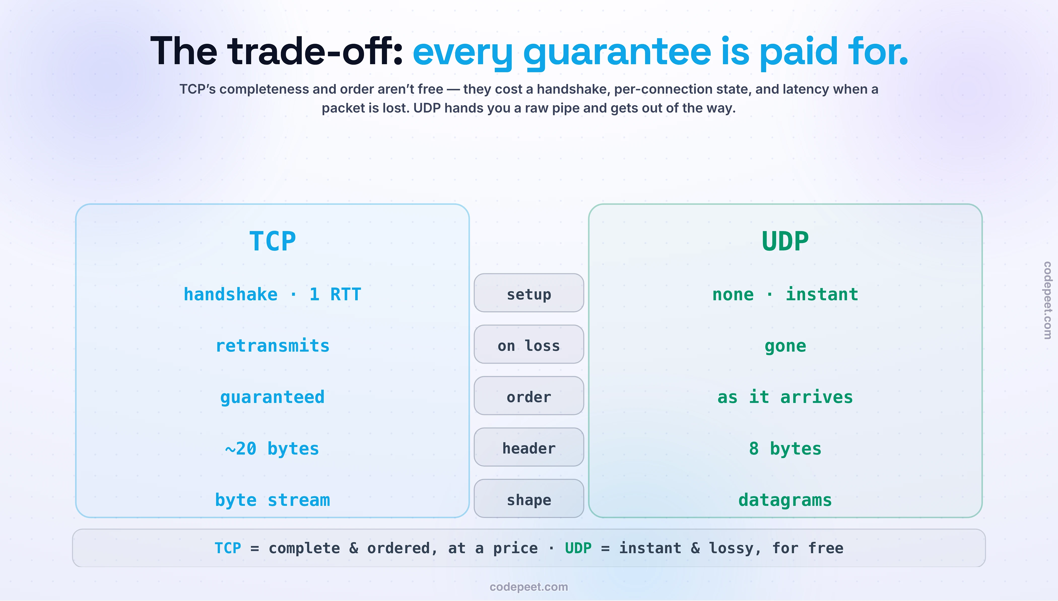 The TCP vs UDP trade-off as a versus card. Setup: TCP needs a handshake costing one round trip, UDP is none and instant. On loss: TCP retransmits, UDP data is gone. Order: TCP guaranteed, UDP as it arrives. Header: TCP ~20 bytes, UDP 8 bytes. Shape: TCP a byte stream, UDP discrete datagrams. TCP is complete and ordered at a price; UDP is instant and lossy for free.