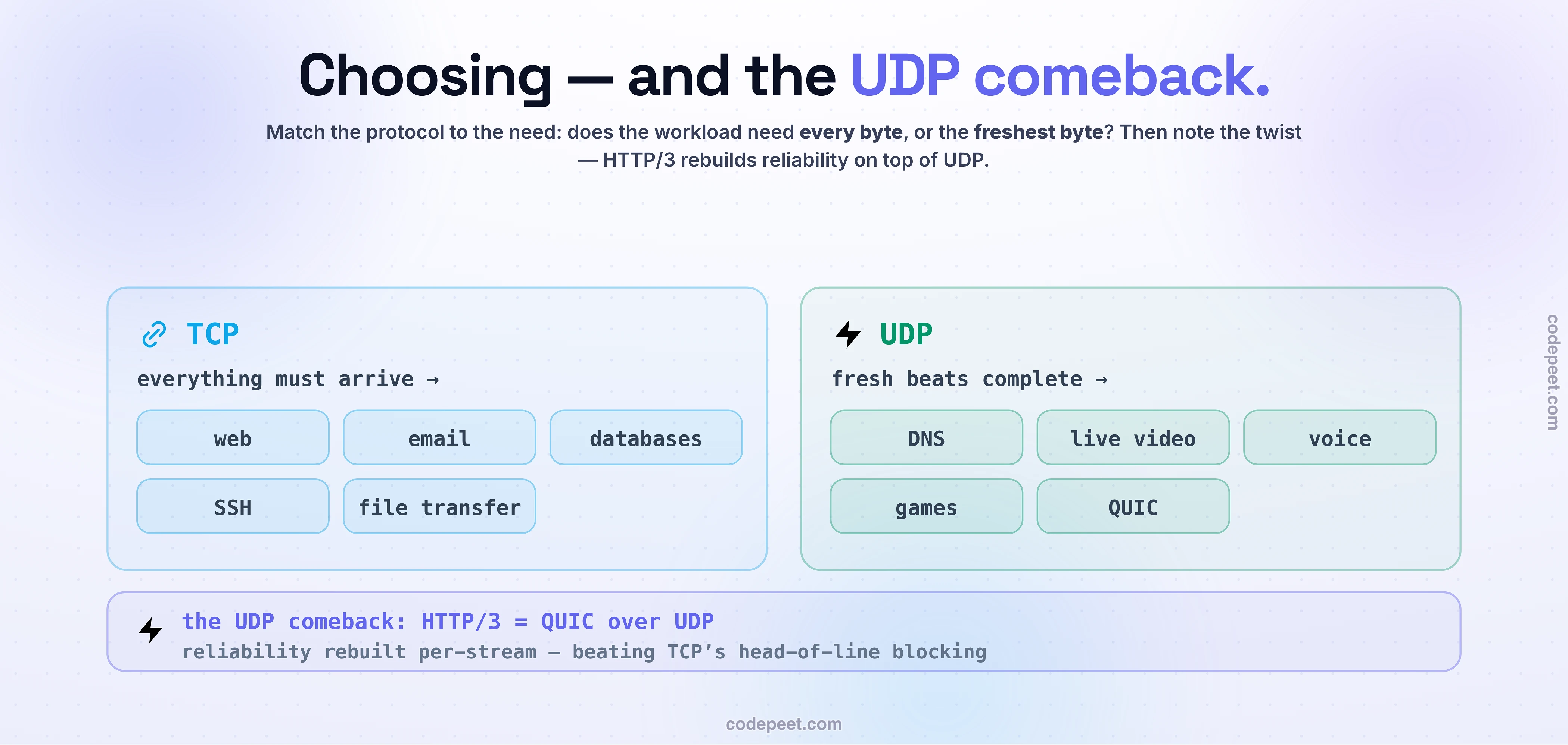 Who uses which, and the UDP comeback. TCP, where everything must arrive: web, email, databases, SSH, file transfer. UDP, where fresh beats complete: DNS, live video, voice, games, QUIC. The comeback: HTTP/3 = QUIC over UDP, rebuilding reliability per-stream to beat TCP's head-of-line blocking. Match the protocol to whether the workload needs every byte or the freshest byte.