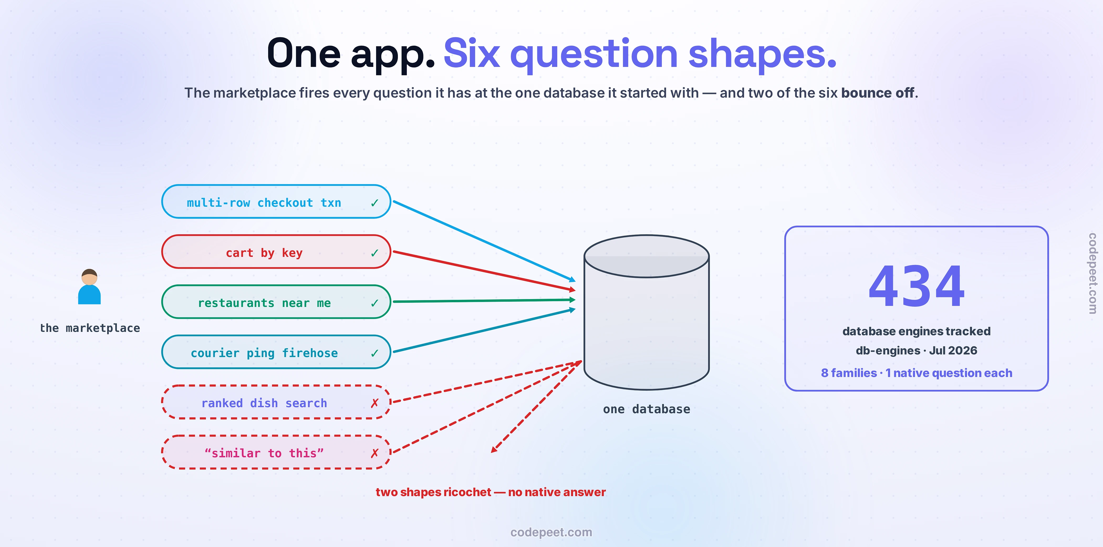 The lesson's hook, drawn as one large scene. On the left, the marketplace fires six question-shaped chips at the single database it started with: a multi-row checkout transaction, a cart lookup by key, restaurants near me, a firehose of courier pings, a ranked dish search, and a similar-to-this recommendation. Four chips carry green checks and their arrows land on the big database cylinder; two — ranked search and similarity — are drawn dashed red with a cross, and their arrows visibly ricochet off the cylinder and deflect away: two shapes with no native answer. Beside the cylinder, the focal statistic in a violet panel: 434 database engines tracked by db-engines as of July 2026, settling into eight families with one native question each.