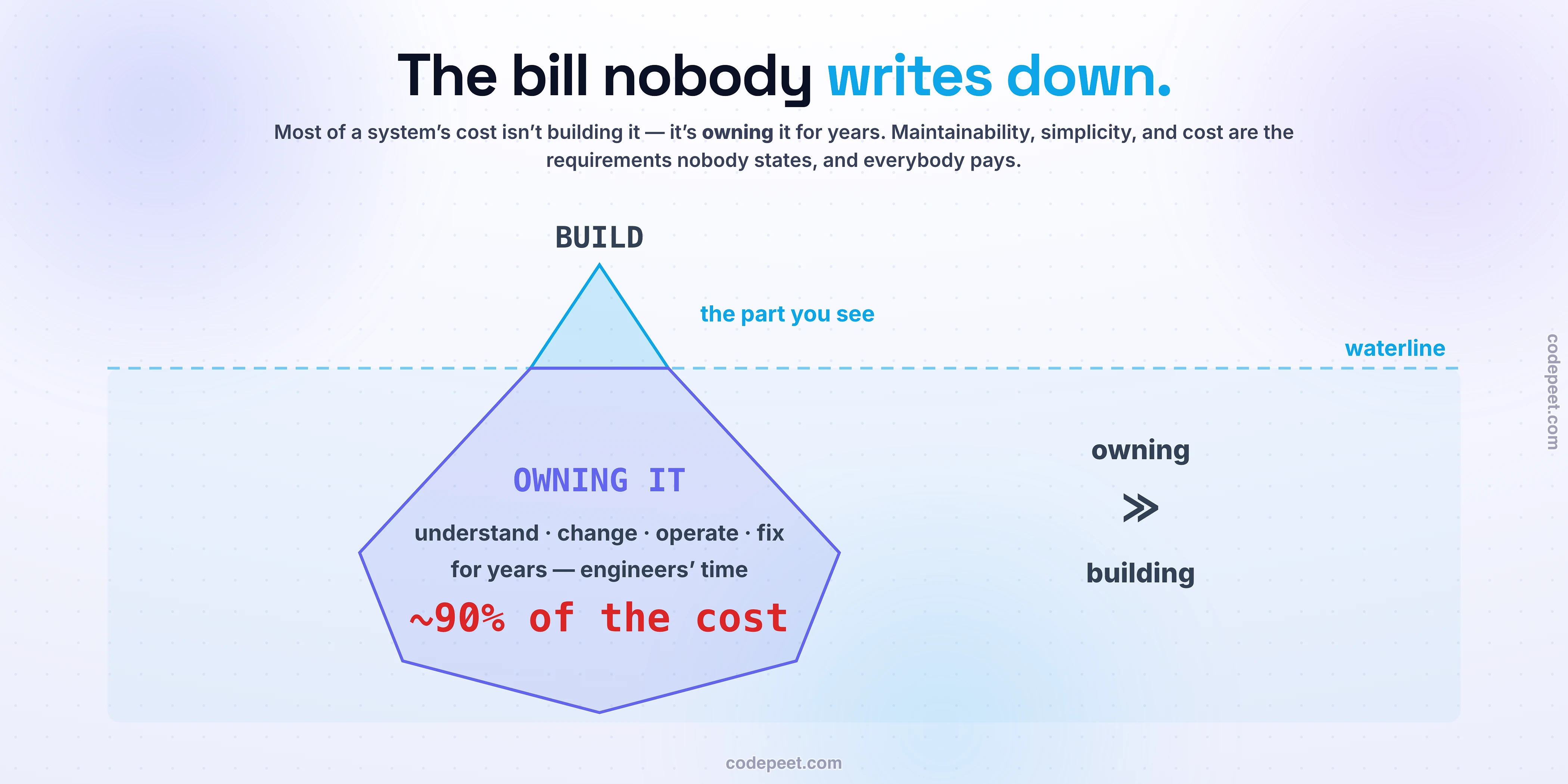 Illustration of maintainability, simplicity, and cost as an iceberg of total cost of ownership. Above the waterline, the small visible tip is the initial build cost; below it, the enormous submerged mass is the ongoing cost of owning the system — understanding it, changing it, operating it, and fixing it over years, dominated by engineering time rather than hardware, so most of a system's total cost comes after it is built. Maintainability is drawn as three pillars from Kleppmann: operability, making it easy to run; simplicity, making it easy to understand; and evolvability, making it easy to change. Simplicity is shown as the war on complexity, splitting complexity into essential, which is inherent to the problem and cannot be removed, versus accidental, which we inflict on ourselves with shortcuts and over-cleverness and can remove. Two opposite ways to get cost wrong are contrasted: technical debt, drawn as a loan where a fast shortcut ships now but charges compounding interest on every future change until you refactor to pay it down; and over-engineering, gold-plating for a future that never arrives, countered by the principles you aren't gonna need it, keep it simple, and choose boring technology because every novel tool spends a scarce innovation token. A closing panel frames the whole section: every non-functional requirement — availability, performance, scalability, consistency — costs money, complexity, and time, and you cannot maximize all of them, so good architecture is triage, choosing which qualities matter for this system, paying for those, and consciously accepting less on the rest.