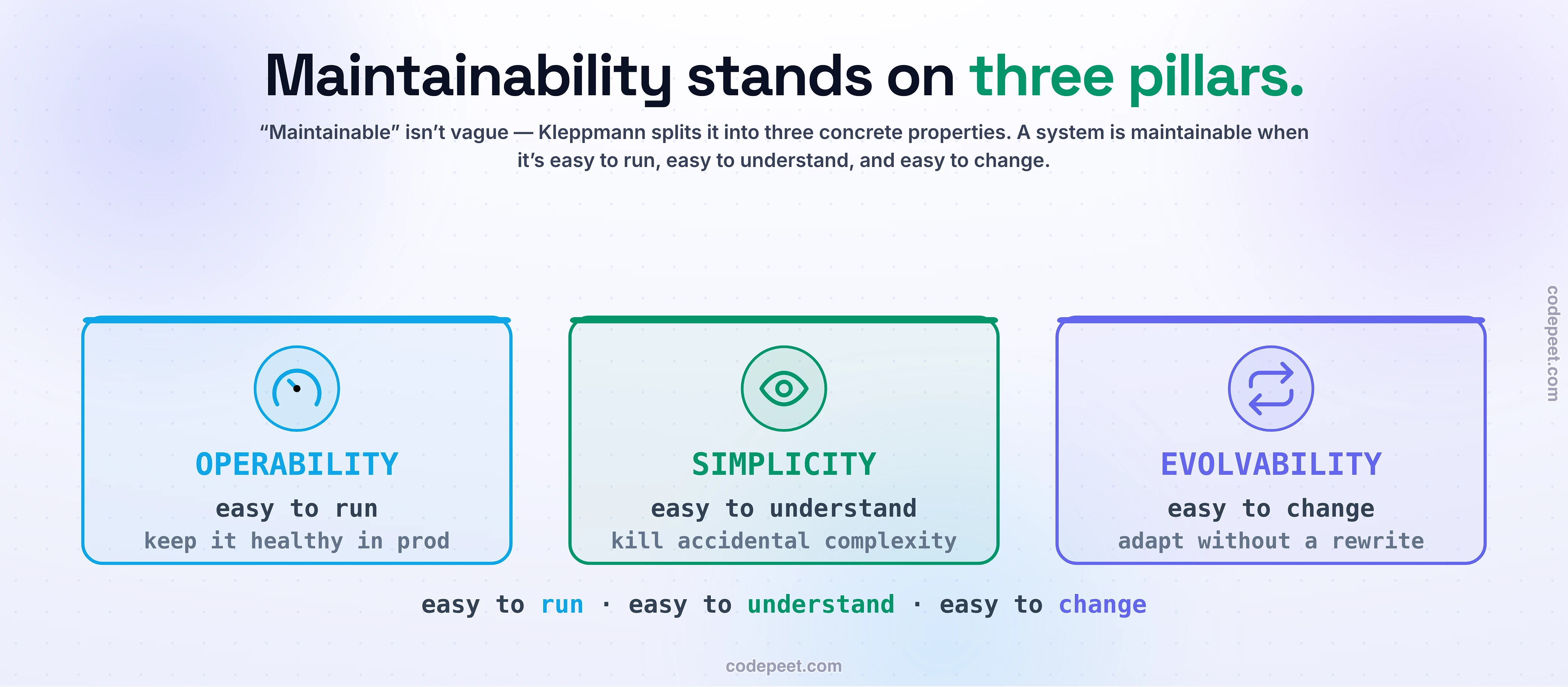 Kleppmann's three pillars of maintainability: operability means easy to run and keep healthy in production, simplicity means easy to understand by killing accidental complexity, and evolvability means easy to change and adapt without a rewrite.
