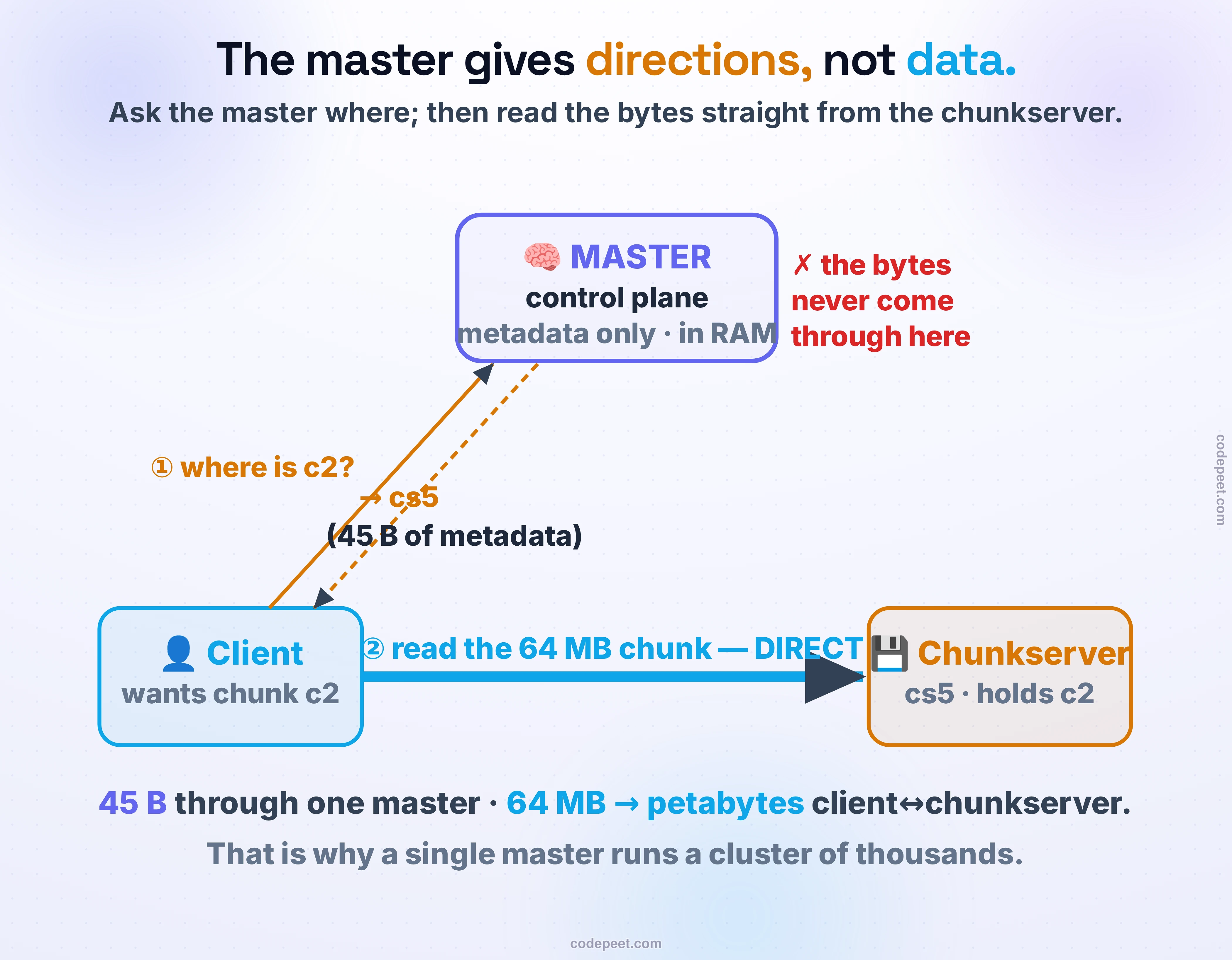 Why a single master scales: it is not in the data path. Three nodes — a master at the top, a client at bottom-left, a chunkserver at bottom-right. The control flow, drawn as thin amber arrows between the client and the master: the client asks where is chunk c2, and the master answers cs5 — about 45 bytes of metadata, the master's entire job — with a red note that the bytes never come through here. The data flow, drawn as one fat blue arrow straight between the client and the chunkserver: the client reads the 64-megabyte chunk directly from the chunkserver. The bottom line: 45 bytes of metadata pass through the single master while 64 megabytes — and at scale, petabytes — flow directly between client and chunkserver, which is exactly why one master can run a cluster of thousands of machines.