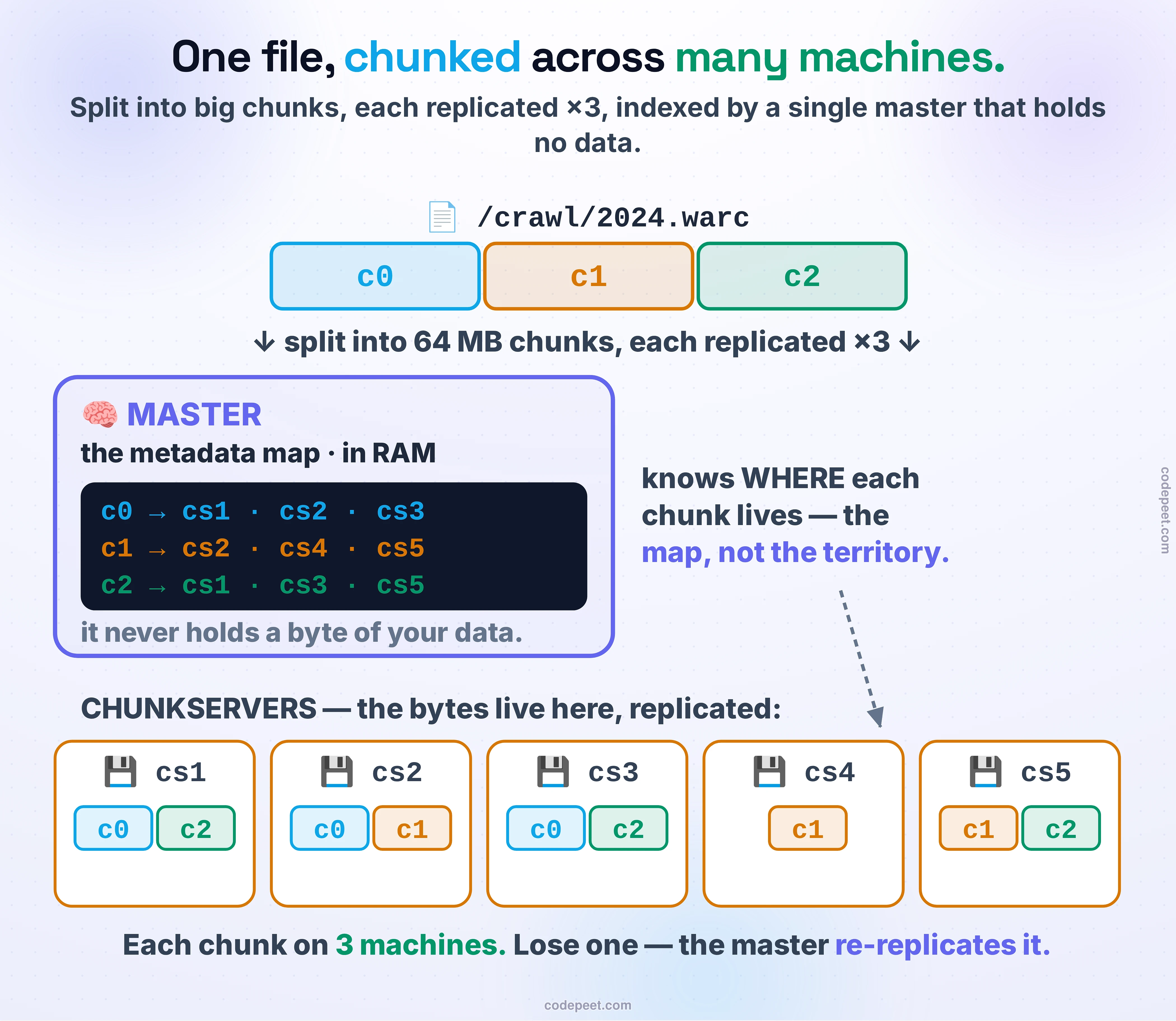 The anatomy of a distributed file system in the GFS style. At the top, a file, /crawl/2024.warc, is split into big chunks c0, c1, and c2, colour-coded — deliberately large, 64 megabytes each, and each replicated three times. On the left, in violet, the single MASTER holds the metadata map in RAM: c0 lives on cs1, cs2, cs3; c1 on cs2, cs4, cs5; c2 on cs1, cs3, cs5 — and it never holds a byte of your data; it knows only where each chunk lives, the map and not the territory. Along the bottom, five chunkservers hold the actual bytes, each showing its coloured chunk chips, so you can see every chunk colour repeating exactly three times across the machines — that repetition is the replication. The bottom line: each chunk lives on three machines, and if one is lost the master re-replicates it from a surviving copy.