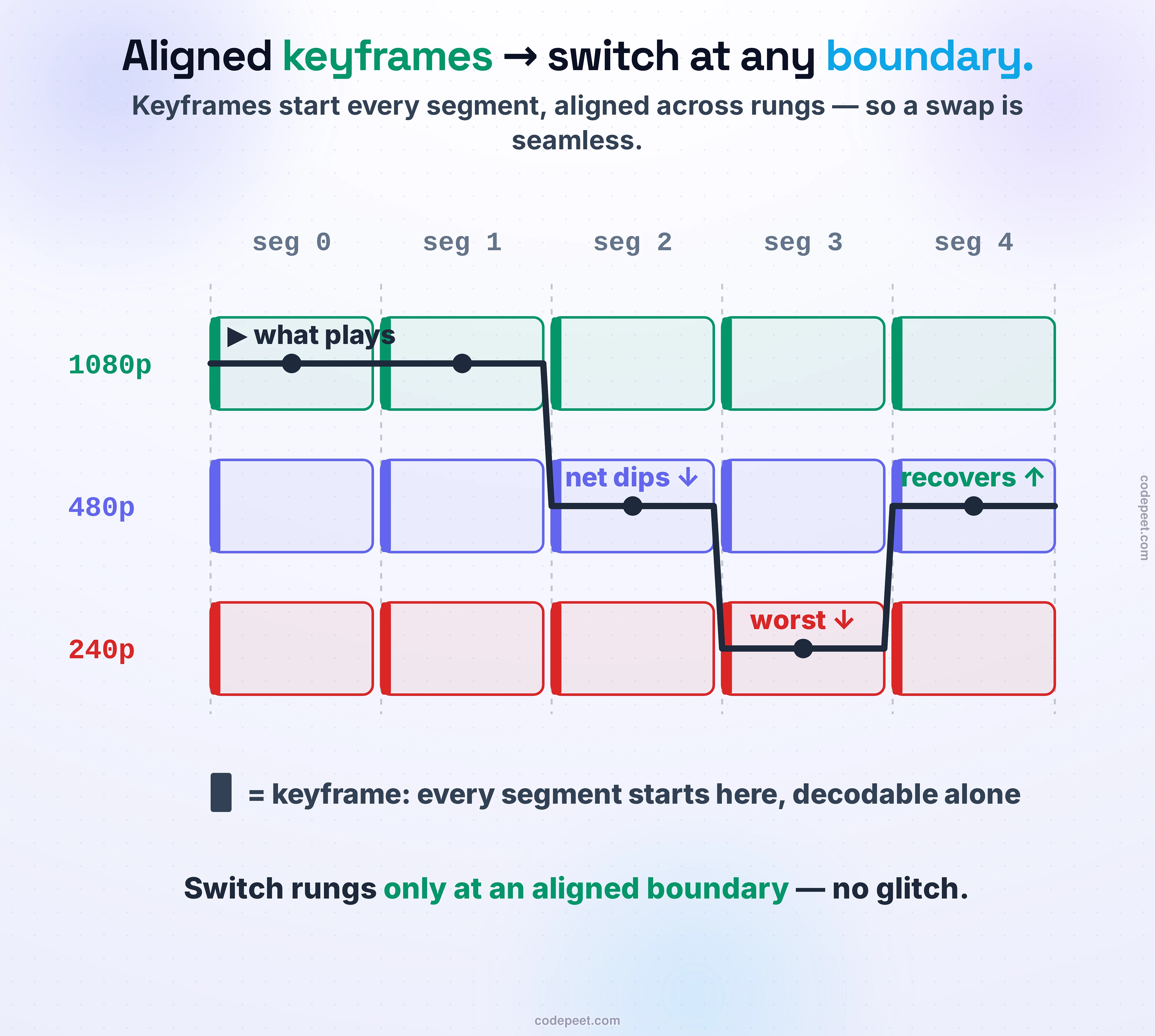 Why a player can switch quality mid-stream: keyframe-aligned segments. Three renditions are stacked as horizontal tracks — 1080p on top, 480p in the middle, 240p on the bottom — each divided into segments of equal time. The segment boundaries line up vertically across all three tracks, and every segment begins with a keyframe, drawn as a bold marker, so the boundaries form clean vertical columns. Because the keyframes align, a player can follow a path that steps between tracks only at these boundaries: it plays segment one from 1080p, then the network dips and it drops to 480p for segment two, then to 240p for segment three when the network is worst, then climbs back. The path is drawn stepping down and back up across the aligned columns. The bottom line: aligned keyframes let the player change rungs at any segment boundary without a glitch, because every segment is independently decodable.