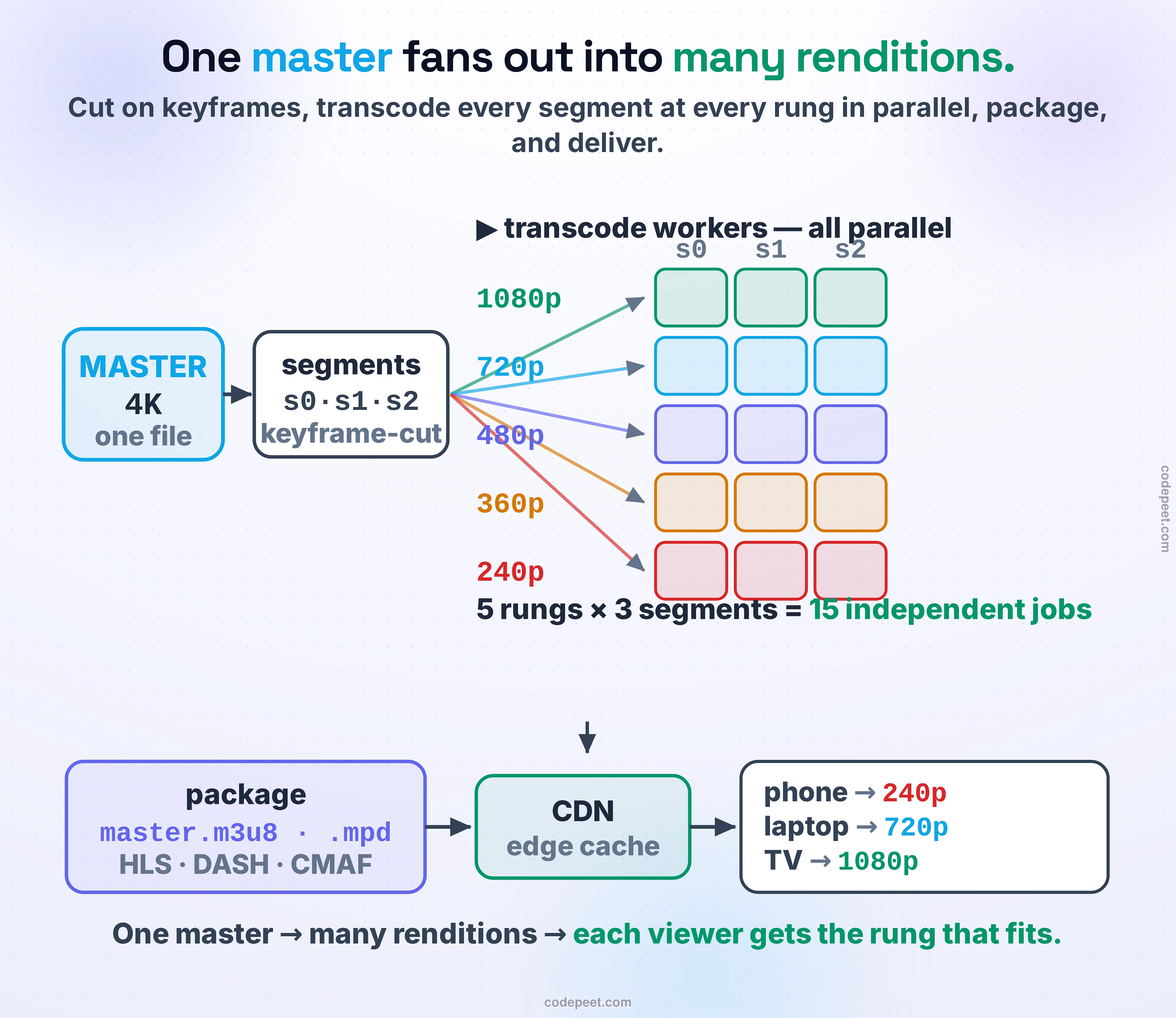 The transcoding pipeline as a fan-out DAG. On the left, one uploaded master video — a single 4K file. An arrow leads to an analyze-and-segment stage that splits it on keyframe boundaries into short segments. From there the flow fans out massively: a grid of parallel transcode workers produces a bitrate ladder — the same segment re-encoded at 1080p, 720p, 480p, 360p, and 240p, each at a lower bitrate, and optionally in several codecs like H.264 and AV1. Every cell in the grid is one independent job, so the whole stage is embarrassingly parallel. The renditions then flow into a packaging stage that writes HLS and DASH manifests, which publish to a CDN, from which many different players — a phone, a laptop, a smart TV — each pull the rendition that fits their screen and network. The bottom line: one master becomes many renditions through a parallel pipeline, and each viewer gets the one that fits.