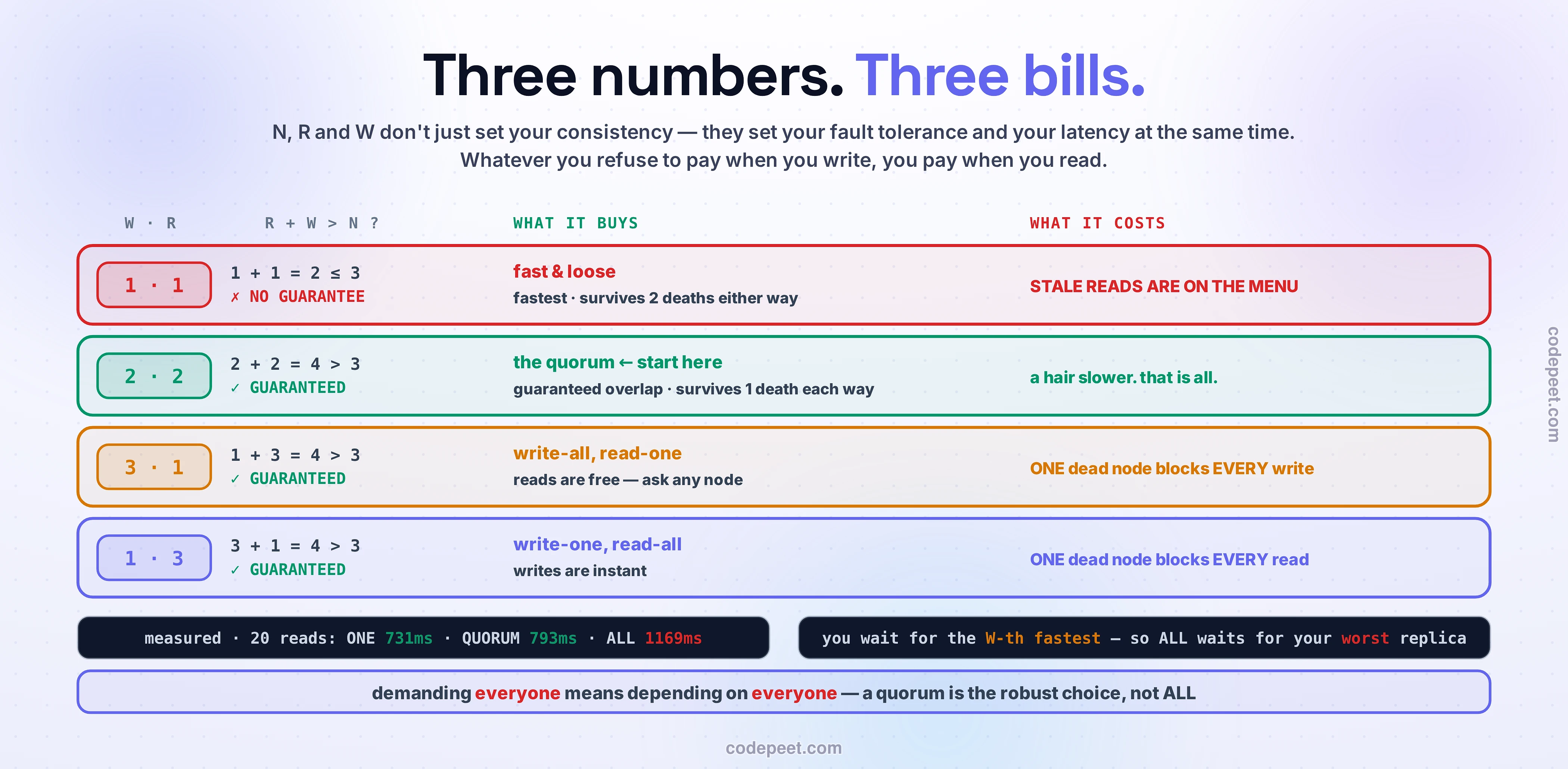 The four settings of the N/R/W dial on three replicas, laid out as a table of trades, because the same three numbers set your consistency, your fault tolerance and your latency at once. Row one, W=1 and R=1, in red: 1 + 1 = 2, which is not greater than 3, so there is NO GUARANTEE. It is the fast-and-loose setting, fastest, and it survives two deaths either way, but stale reads are on the menu. Row two, W=2 and R=2, in green: 2 + 2 = 4, greater than 3, GUARANTEED. This is the quorum, and the row is marked start here: it buys guaranteed overlap and survives one death each way, and it costs a hair more latency, that is all. Row three, W=3 and R=1, in amber: guaranteed. Write-all, read-one makes reads free, ask any node, but one dead node blocks EVERY write. Row four, W=1 and R=3, in violet: also guaranteed. Write-one, read-all makes writes instant, but one dead node blocks EVERY read. Beneath, the measured numbers from a live three-node Cassandra cluster: 20 reads took 731 ms at ONE, 793 ms at QUORUM, and 1,169 ms at ALL, because you wait for the W-th fastest replica, so ALL waits for your worst one. The closing law: demanding everyone means depending on everyone — a quorum is the robust choice, not ALL.