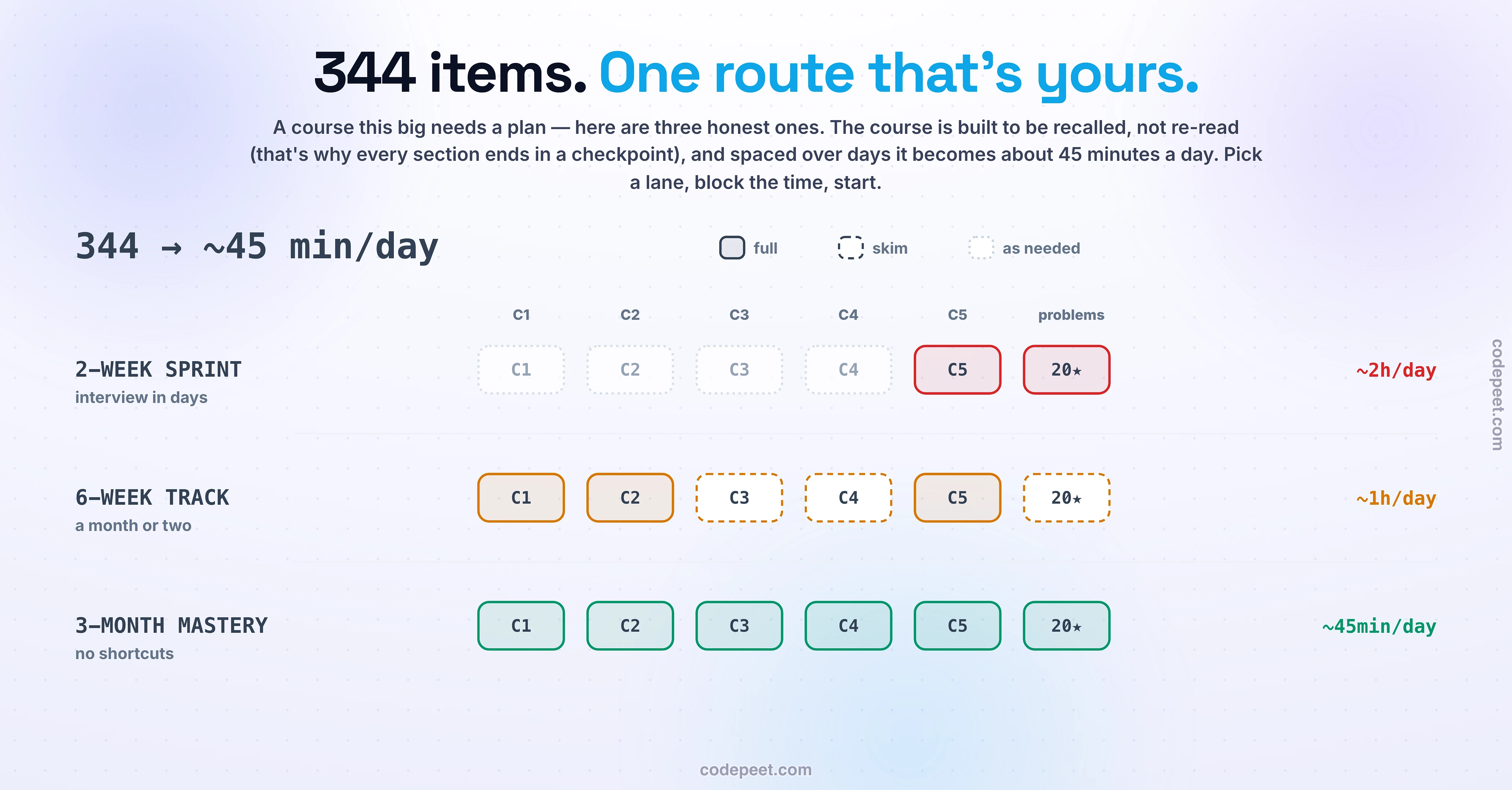 Hero infographic: three study routes through the System Design Mastery curriculum, drawn as three horizontal timeline lanes. Lane one, the 2-week Interview Sprint (about 2 hours a day): jumps straight to course C5 Interview Mastery plus the 20 practice problems, backfilling fundamentals only as cross-links demand — for people with an interview in days. Lane two, the 6-week Solid Track (about 1 hour a day): runs C1 Fundamentals to C2 Data Systems to C5 Interview Mastery, skimming the C3 and C4 deep-dives, one capstone pass per week — for people with a month or two. Lane three, the 3-month Mastery route (about 45 minutes a day): every course in order, C1 through C5, every codelab and checkpoint and all five capstone passes — staff-level, no shortcuts. A focal note reads '344 items → one ~45-minute-a-day path.' Three glass cards teach the machinery: the four things you'll do (lessons that end in a trade-off, hands-on codelabs, section checkpoints, and five capstone passes that re-design one running system); why checkpoints and Try-It beats exist (the two highest-utility learning techniques known — practice testing and spaced practice, per Dunlosky 2013 — so the course is built to be recalled, not re-read); and the honest routing rule (a course this big needs a route, and the very next lesson's diagnostic picks yours in 30 seconds, sometimes by telling you to skip most of it).
