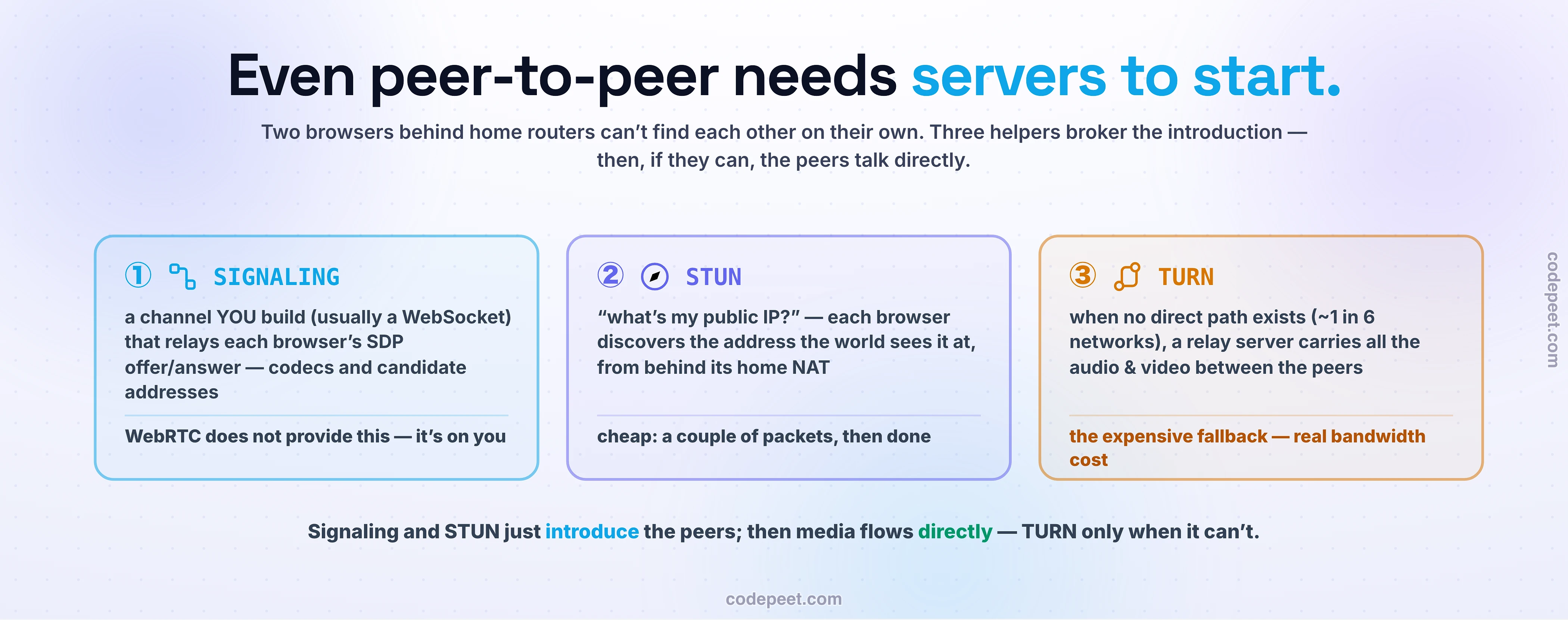 The three servers a peer-to-peer WebRTC call needs before any media flows, because two browsers behind home routers cannot find each other on their own. Signaling is a channel you build yourself, usually a WebSocket, that relays each browser's SDP offer and answer to the other; WebRTC does not provide it. STUN lets each browser discover its own public IP address from behind its NAT, cheaply. TURN relays all the audio and video when no direct path exists, about one in six networks, as the expensive fallback. Signaling and STUN only introduce the peers; the media then flows directly, and TURN is used only when a direct connection cannot be made.