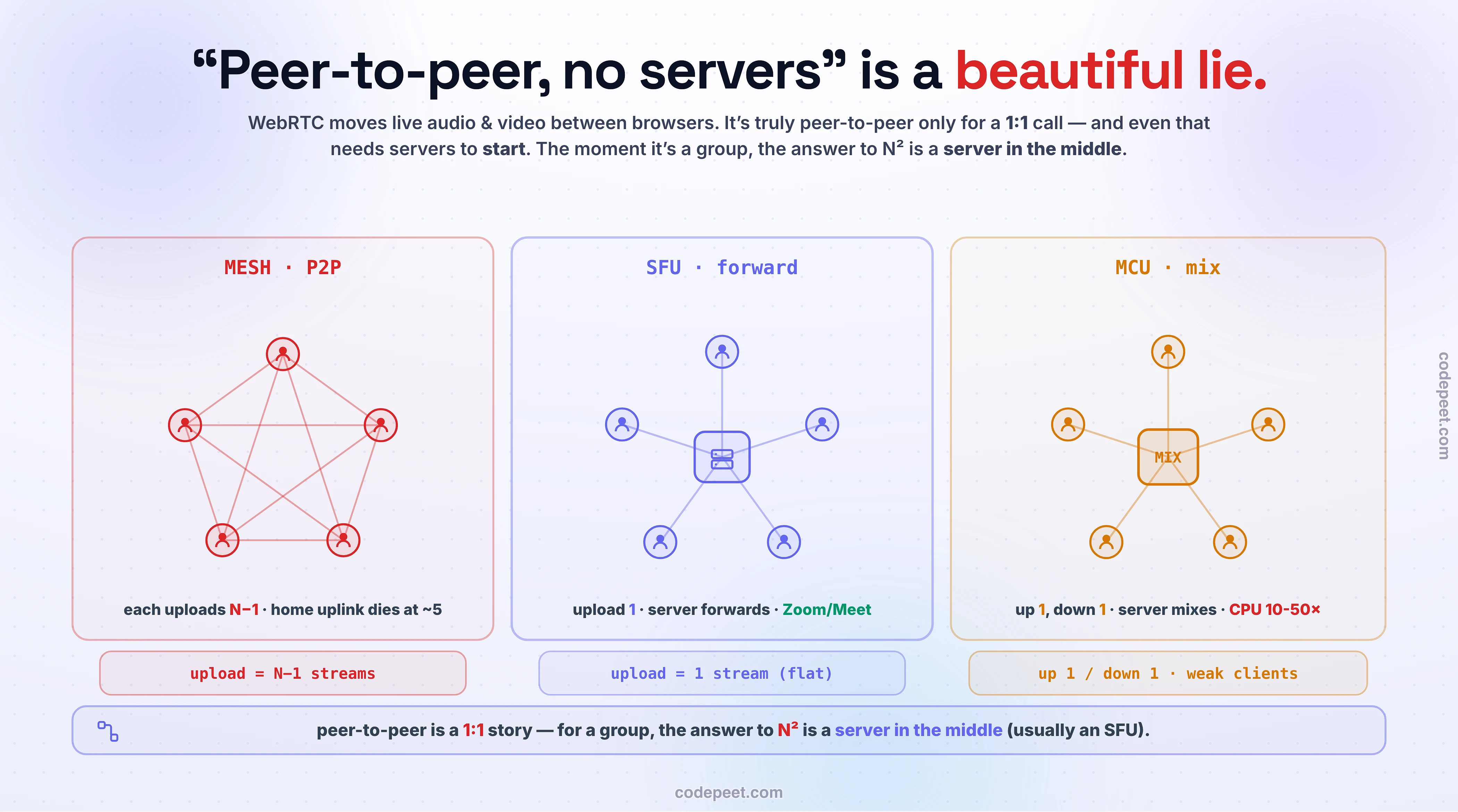 A diagram of the three ways group video calls are wired, above a strip showing the setup servers even a peer-to-peer call secretly needs. Across the top, the setup dance: two browsers behind home routers cannot reach each other, so a signaling server swaps their SDP offer and answer, a STUN server acts as a mirror that tells each browser its own public address, and a TURN server relays the media for the roughly one-in-six networks where no direct path exists. Below, three topology panels side by side. On the left is mesh, or pure peer-to-peer: four or five people each connected to everyone else in a tangle of lines, labeled that each person must upload their video N minus one times, so a home uplink dies at about five people. In the middle is the SFU, a selective forwarding unit: the same people arranged in a ring around a central server, each sending just one stream up to the server, which forwards copies down to everyone, labeled upload once and noting this is what Zoom and Google Meet use. On the right is the MCU, a multipoint control unit: people around a server whose core says mix, each person uploading one stream and downloading one combined stream, labeled that the server mixes everything into a single video at ten to fifty times the CPU cost, which is easy on weak phones but expensive on the server. Bandwidth chips underline the story: in mesh your upload is N minus one streams, in an SFU it is one, and in an MCU you upload one and download one. The takeaway: peer-to-peer is a one-to-one story, and the moment it is a group the answer to the N-squared explosion is a server in the middle, usually an SFU.