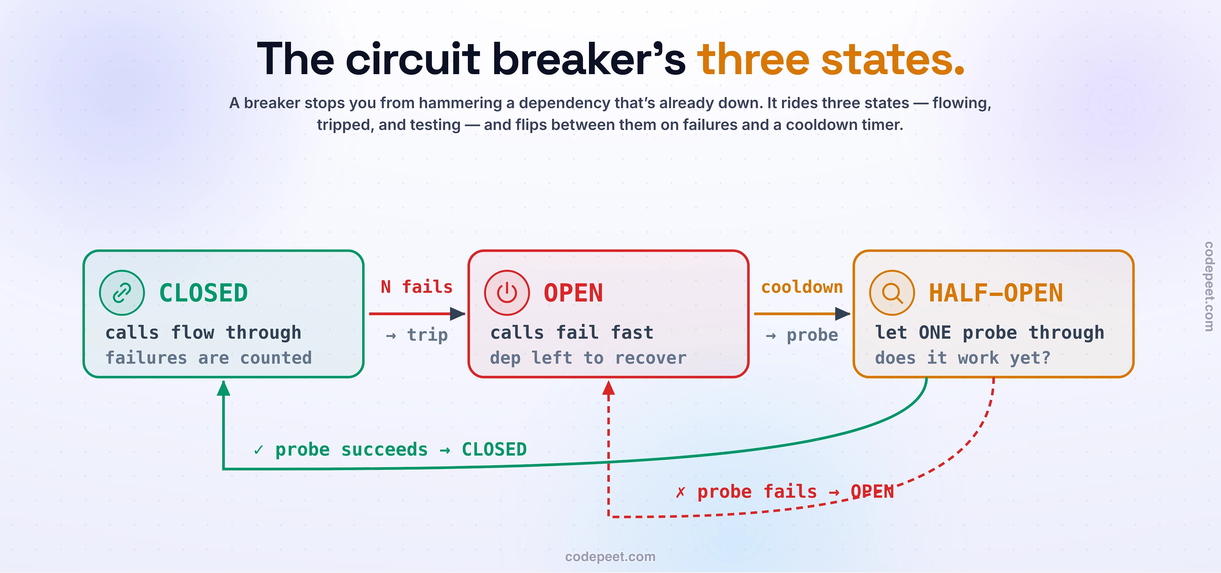 The circuit breaker state machine: CLOSED means calls flow through and failures are counted; after N failures it trips to OPEN, where calls fail fast and the dependency is left to recover; after a cooldown it goes HALF-OPEN and lets one probe call through — if the probe succeeds it resets to CLOSED, if it fails it snaps back to OPEN.