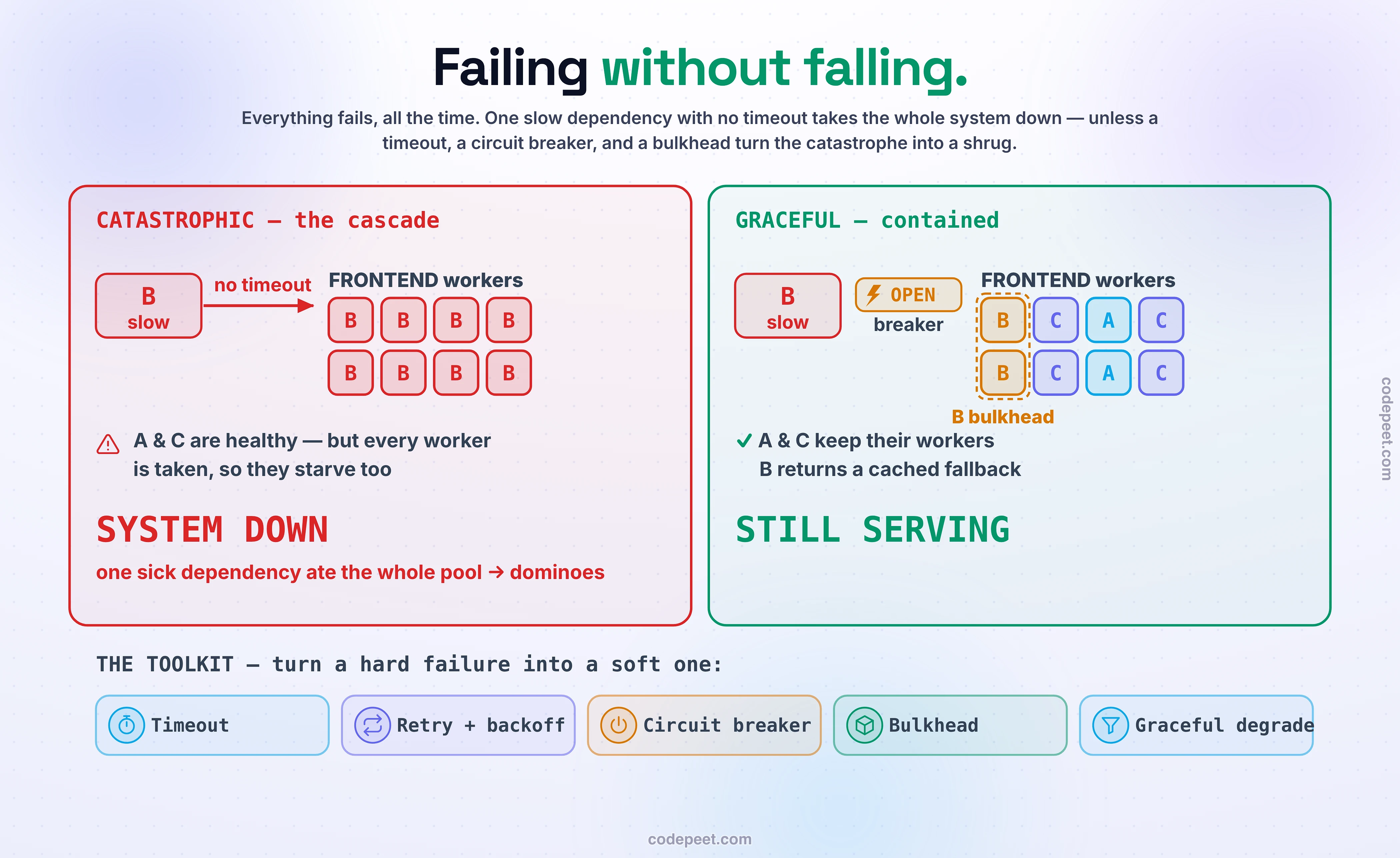 Illustration of reliability and fault tolerance, contrasting catastrophic and graceful failure. On one side, a cascading failure: a frontend with a fixed pool of worker threads calls three dependencies, and when one dependency labelled B becomes slow, requests to it hang with no timeout, so the workers fill up one by one with stuck requests until every worker is blocked; now even requests for the healthy dependencies A and C cannot get a worker, and the whole system falls like a row of dominoes, entirely down because of a single sick dependency. On the other side, the same failure handled gracefully by the fault-tolerance toolkit. A timeout bounds every remote call so a slow dependency is abandoned quickly and the worker is freed, because a slow dependency is worse than a dead one and we fail fast on purpose. A circuit breaker sits in front of dependency B as a state machine with three states — closed while healthy, open after too many failures so calls short-circuit to a fallback instantly, and half-open to probe whether B has recovered — like the electrical breaker in a house that trips to stop a fault frying everything. A bulkhead gives B its own small isolated pool of workers, like a ship's watertight compartments, so a flood in one compartment cannot sink the ship and A and C keep their own workers. Graceful degradation turns a hard dependency into a soft one by serving a cached or default value, so the user sees a reduced but working experience instead of an error, the way a plane that loses an engine still glides. Retries are shown done right with exponential backoff and jitter and a cap, so a recovering service is not crushed by a synchronized retry storm. The overarching message is that failures are inputs to design for, not surprises, and the art is failing without falling — turning a catastrophe into a shrug.
