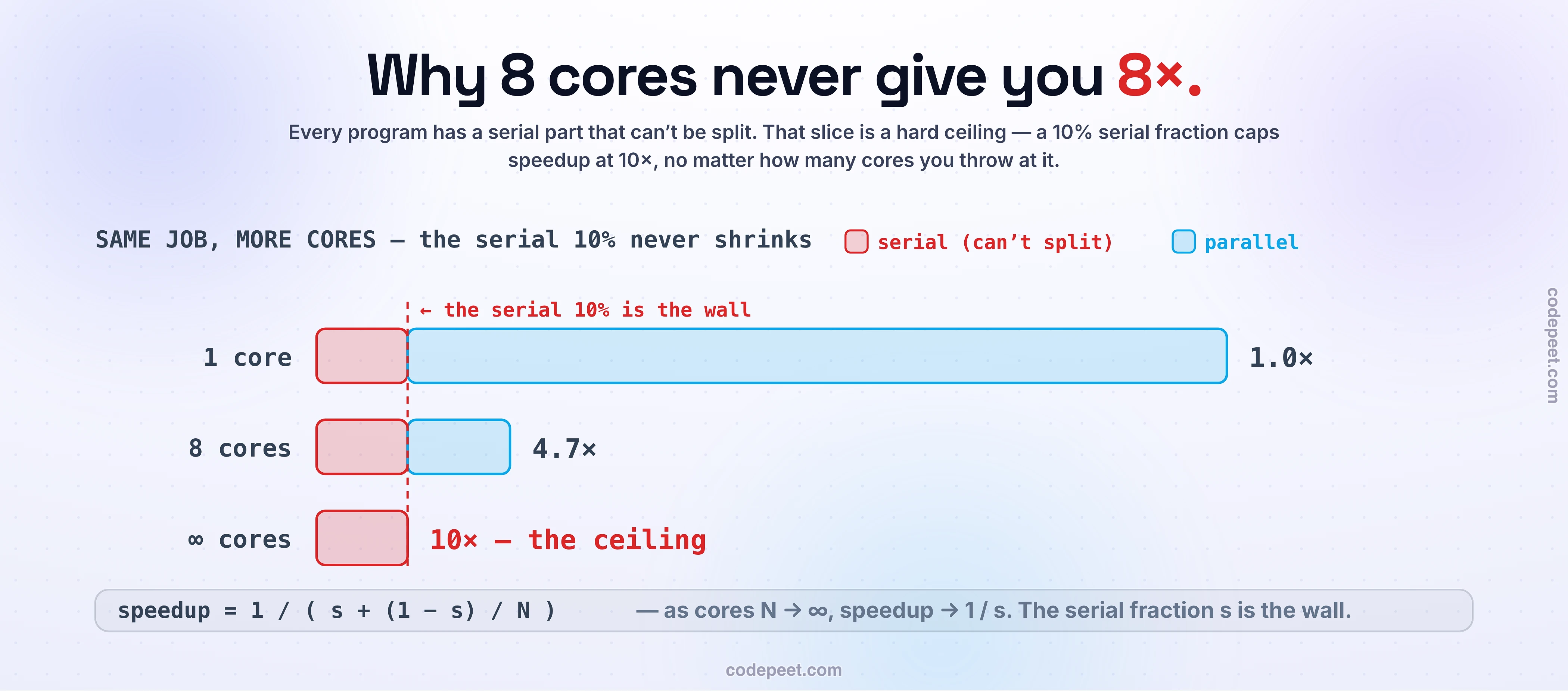 Amdahl's law shown as the same job on one core, eight cores, and infinite cores, where each bar splits into a serial part that cannot be parallelized and a parallel part that can. The serial part is a fixed 10 percent that never shrinks; the parallel 90 percent divides across cores, so one core is 1.0 times, eight cores is about 4.7 times rather than eight, and infinite cores still leaves the serial 10 percent, capping speedup at 10 times — the ceiling. The formula is speedup equals one over the quantity s plus one minus s over N, so as cores go to infinity speedup approaches one over s: the serial fraction is the hard ceiling.