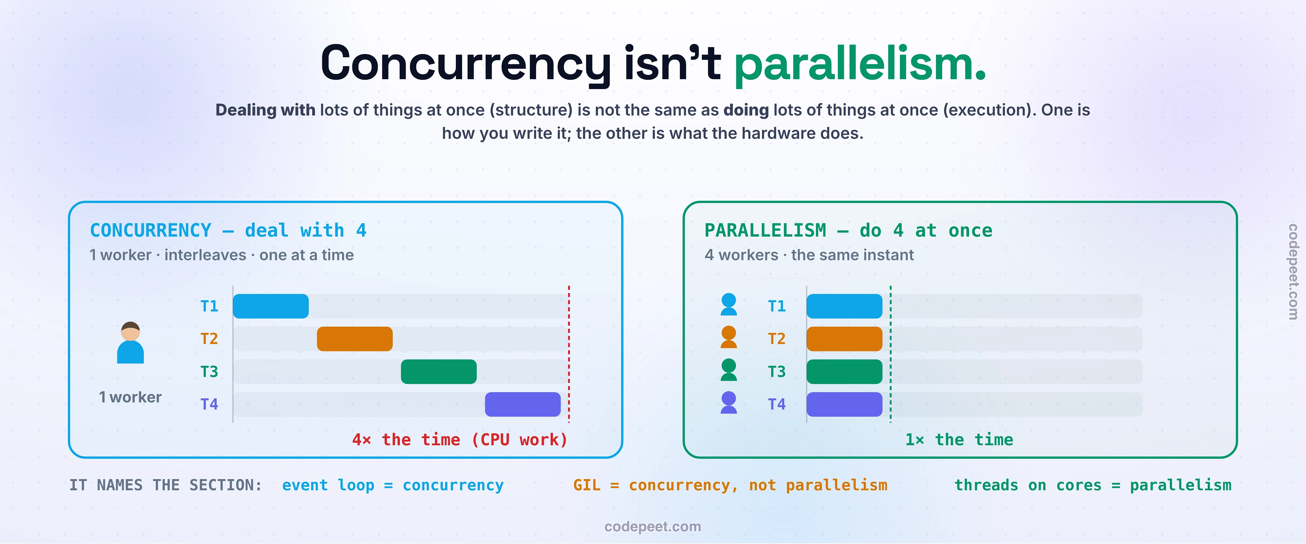 Illustration contrasting concurrency and parallelism with four tasks. On the left, concurrency is one worker dealing with all four tasks by rapidly switching between them — a single cursor time-slices across four task bars so they overlap in time without ever running at the same instant, the way a single cook juggles four pans on one stove. On the right, parallelism is four workers each doing one task at the very same moment, four bars running truly simultaneously, the way four cooks each own a stove. A banner states the distinction from Rob Pike: concurrency is dealing with many things at once — it is about structure — while parallelism is doing many things at once — it is about execution — and a single core can be concurrent by time-slicing but never parallel. A decider panel shows the one question that picks the tool: if the work is I/O-bound, meaning mostly waiting on disk or network, one interleaving worker is nearly as fast as four because the waits overlap for free, so concurrency is enough; if the work is CPU-bound, meaning real computation, only four workers give a four-times speedup, so you need real parallelism. A ceiling note shows Amdahl's law: if ten percent of a job is inherently serial, eight cores yield only about a 4.7-times speedup and the absolute ceiling is ten times no matter how many cores you add, because the serial fraction dominates. A footnote ties it to earlier lessons: the event loop is concurrency, the GIL is concurrency without parallelism, threads across cores are parallelism.