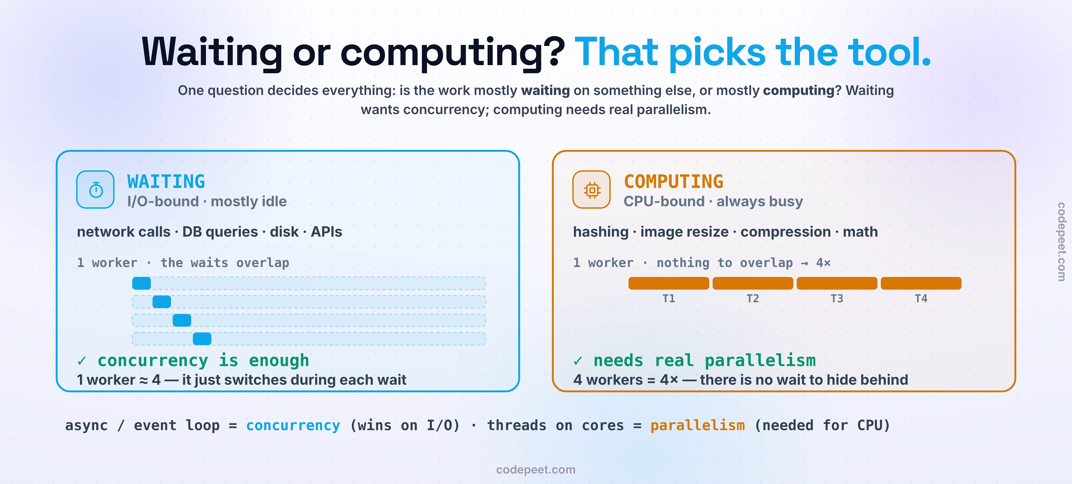 The one question that picks between concurrency and parallelism: is the work waiting or computing. I/O-bound work is mostly idle — network calls, database queries, disk reads, API calls — where one worker keeps four tasks moving by switching during each wait and the waits overlap, so concurrency is enough and one worker nearly ties four. CPU-bound work keeps the processor busy — hashing, image resizing, compression, math — so there is no idle to fill and four tasks on one worker run serially at four times the time, which needs real parallelism where four workers finish four times sooner. An async event loop is concurrency and wins on I/O; threads across cores are parallelism and are required for CPU-bound work.