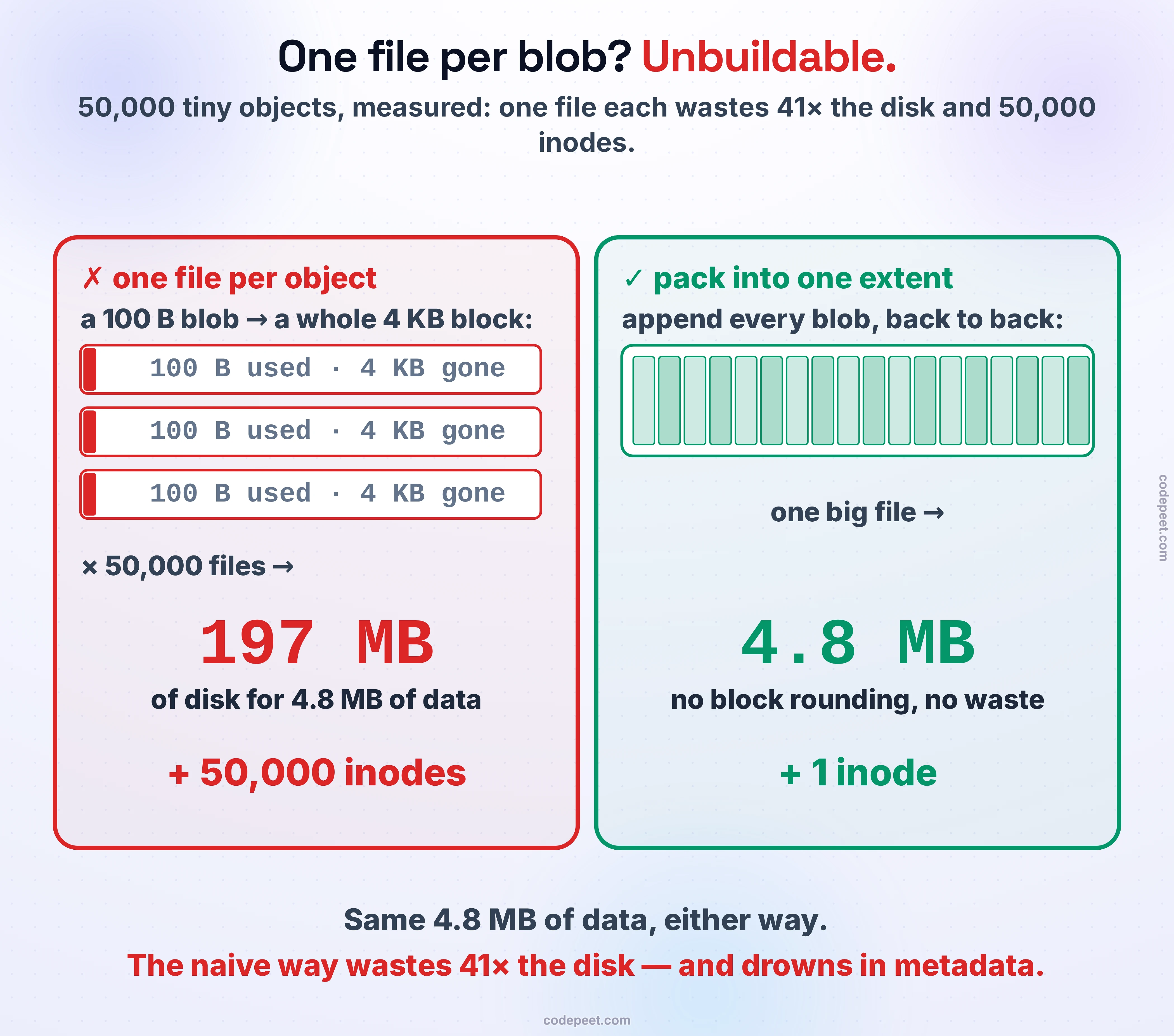 Why you cannot store one file per object, measured on 50,000 tiny 100-byte objects. On the left, in red, one file per object: each 100-byte blob is forced into a whole 4-kilobyte block, drawn as three blocks each mostly empty with only a sliver used, and across 50,000 files that becomes 197 megabytes of disk for 4.8 megabytes of data, plus 50,000 inodes. On the right, in green, pack into one extent: every blob is appended back to back into one big file, drawn as a densely packed bar, giving 4.8 megabytes with no block rounding and just a single inode. The bottom line: it is the same 4.8 megabytes of data either way — the naive way wastes 41 times the disk and drowns in metadata.
