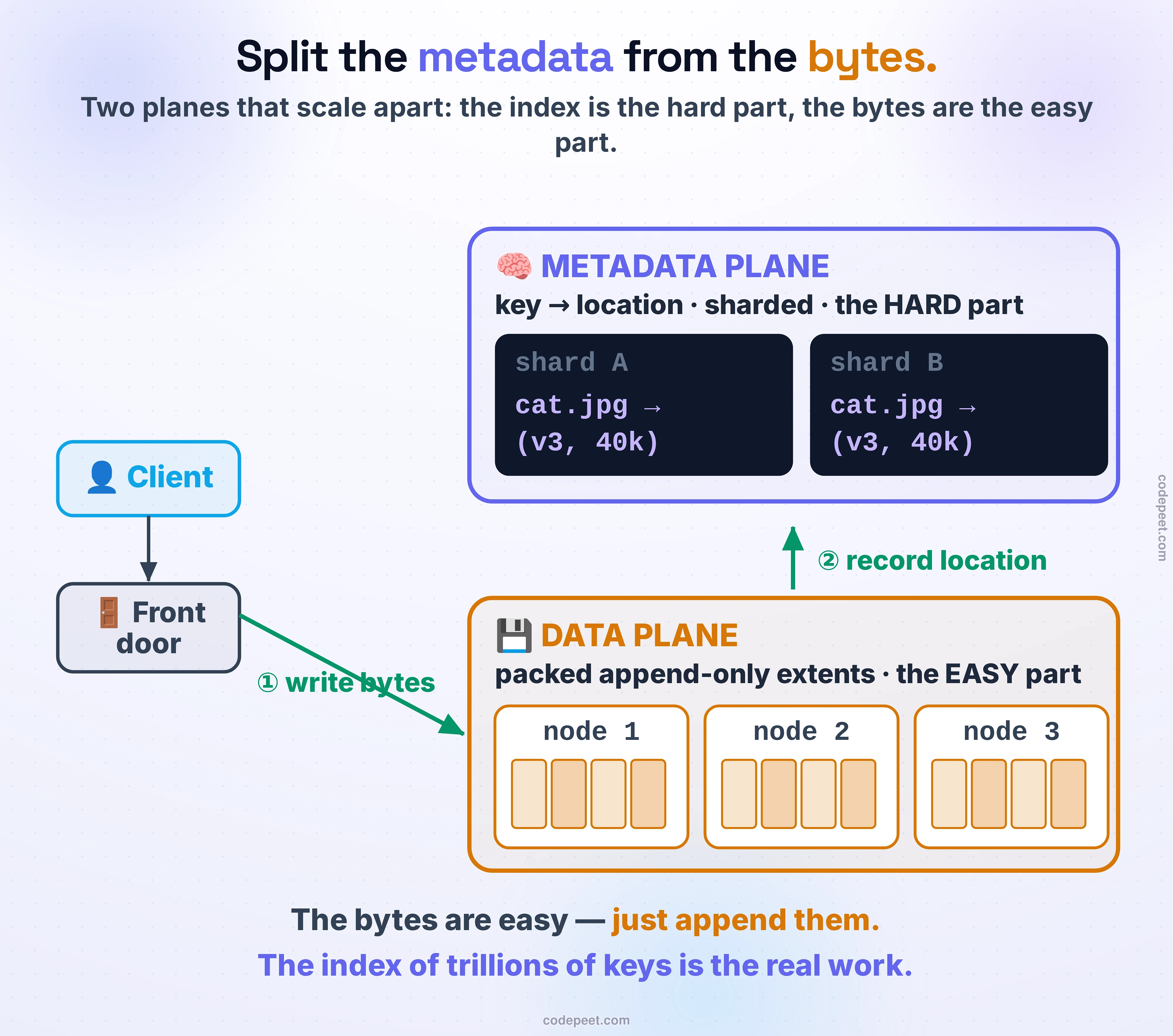 The two-plane architecture of an object store, with the write path drawn. On the left a client hits a front door (load balancer plus API). The front door writes to two planes that scale independently. The top-right box, in violet, is the METADATA plane: key maps to location, sharded — the hard part — drawn as two shards A and B, each holding a record like cat.jpg maps to (v3, 40k). The bottom-right box, in amber, is the DATA plane: the bytes packed into append-only extents across many nodes — the easy part — drawn as three storage nodes, each an extent packed with blobs. The write path is numbered: step one, write the bytes to the data plane; step two, record the key-to-location mapping in the metadata plane. The bottom line: the bytes are easy, you just append them; the index of trillions of keys is the real work.