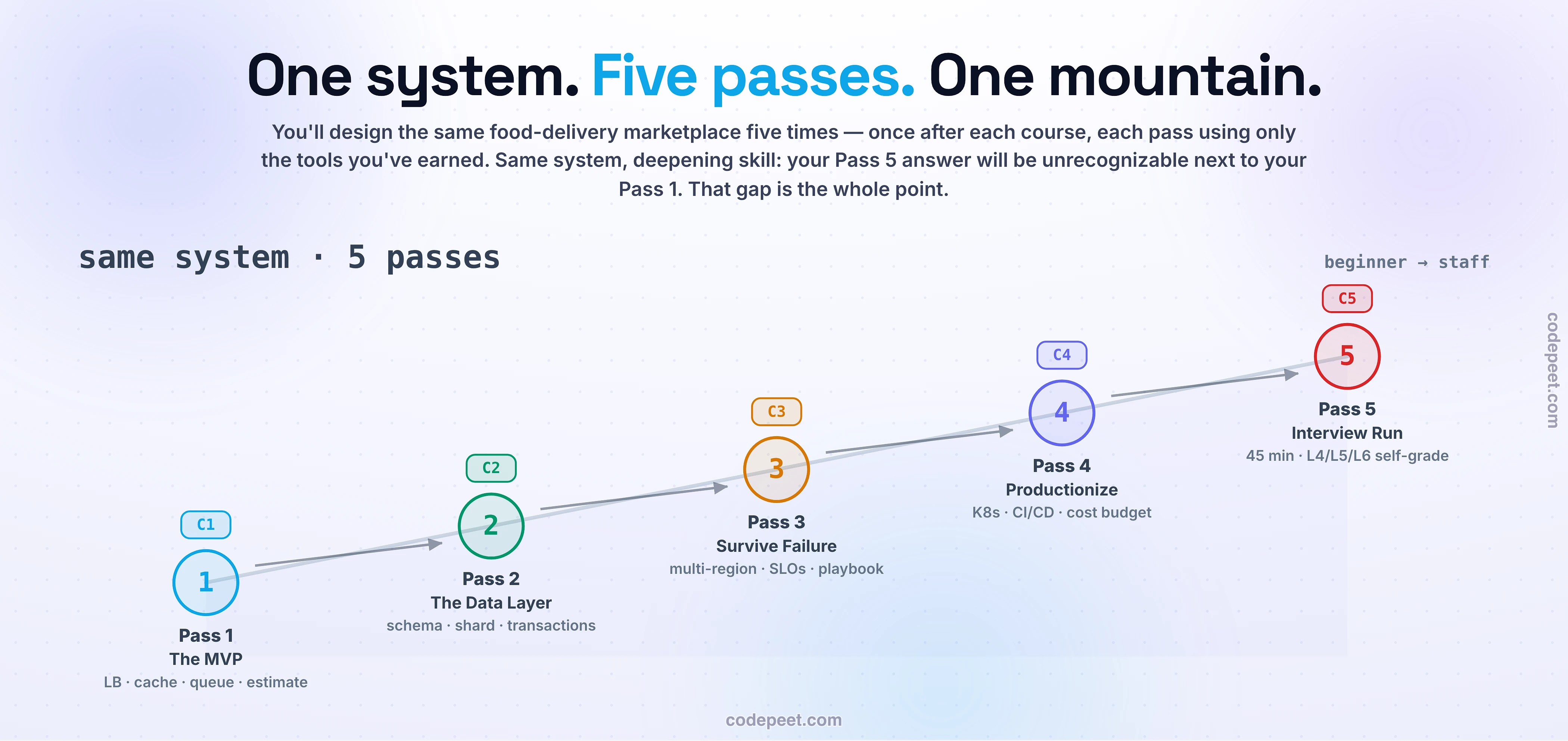 Hero infographic: the Running Capstone — one system, five passes, drawn as a horizontal roadmap of five milestones climbing left to right, each tied to a course. Pass 1, after Course 1 Fundamentals: design the food-delivery marketplace as a single-region MVP — API, load balancer, cache, queue — and estimate its load (beginner level). Pass 2, after Course 2 Data Systems: design the data layer — schema and access patterns, sharding, replication, inventory transactions. Pass 3, after Course 3 Distributed and Reliability: make it survive failures — region loss, overload, SLOs, an incident playbook. Pass 4, after Course 4 Production: productionize it — split into services, Kubernetes, CI/CD, observability, a cost budget. Pass 5, after Course 5 Interview Mastery: run the full 45-minute interview on it, self-graded against the L4, L5, and L6 rubric. A rising skill curve runs beneath the five milestones from beginner to staff, and a focal note reads 'same system, five passes, one mountain.' Three glass cards explain the design: it's one evolving system, not five disconnected problems — the same marketplace you already ordered from in lesson one and grew in lesson three, re-designed with deeper tools each pass; it's a spiral, revisiting the same ground at increasing depth, which builds mastery the way reading solutions never can; and the discipline is attempt first, then hints, then the reference design, then self-grade — because designing before you peek is where the learning actually happens, and applying concepts to your own running system is exactly what interviews test and courses usually miss.