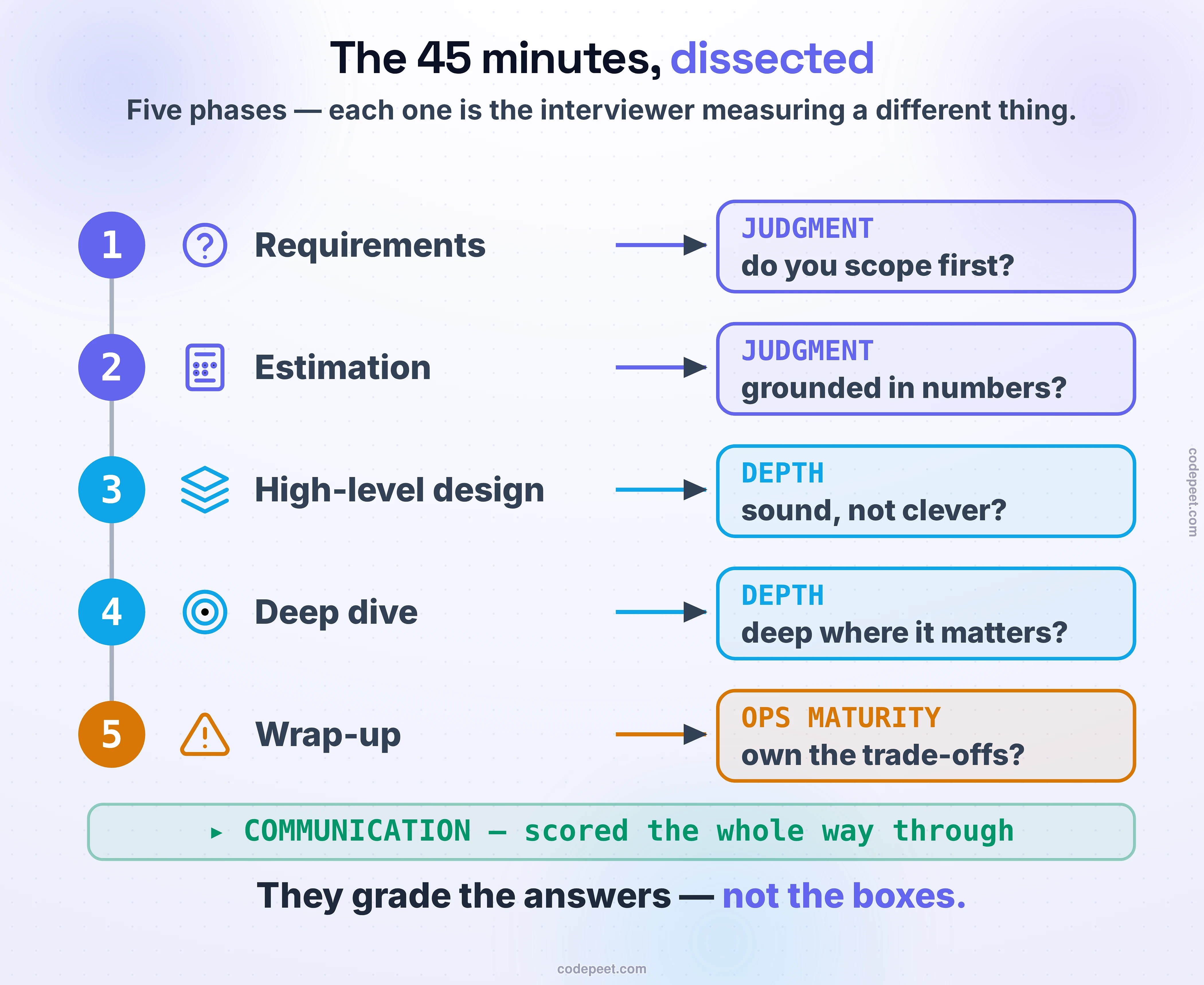 An anatomy diagram of a system design interview, drawn as five numbered phases flowing down a single vertical thread — the arc of the forty-five minutes. Each phase pairs a short name and an icon on the left with an arrow pointing right to a colored chip that names the rubric dimension it feeds and the hidden question the interviewer is really scoring. Phase one, Requirements, with a question-mark icon, feeds Judgment, shown in violet, and its hidden question is: do you scope first? Phase two, Estimation, with a calculator icon, also feeds Judgment: is the design grounded in numbers? Phase three, High-level design, with a stacked-layers icon, feeds Depth, shown in blue: is it sound, not clever? Phase four, Deep dive, with a target icon, feeds Depth again: are you deep where it matters? Phase five, Wrap-up, with a warning icon, feeds Operational maturity, shown in amber: do you own the trade-offs? A green band runs across the bottom noting that Communication is scored the whole way through, not inside any single phase. The closing line lands the lesson's point in bold: they grade the answers on the right — the judgment you show at each phase — not the boxes on the board. The figure's message is that the forty-five minutes is a sequence of five signal checks, and that the components you end up drawing are almost a side effect of the reasoning the interviewer is actually measuring. Nothing on the board is graded as a right answer; every phase is the interviewer sampling a different part of how you think.