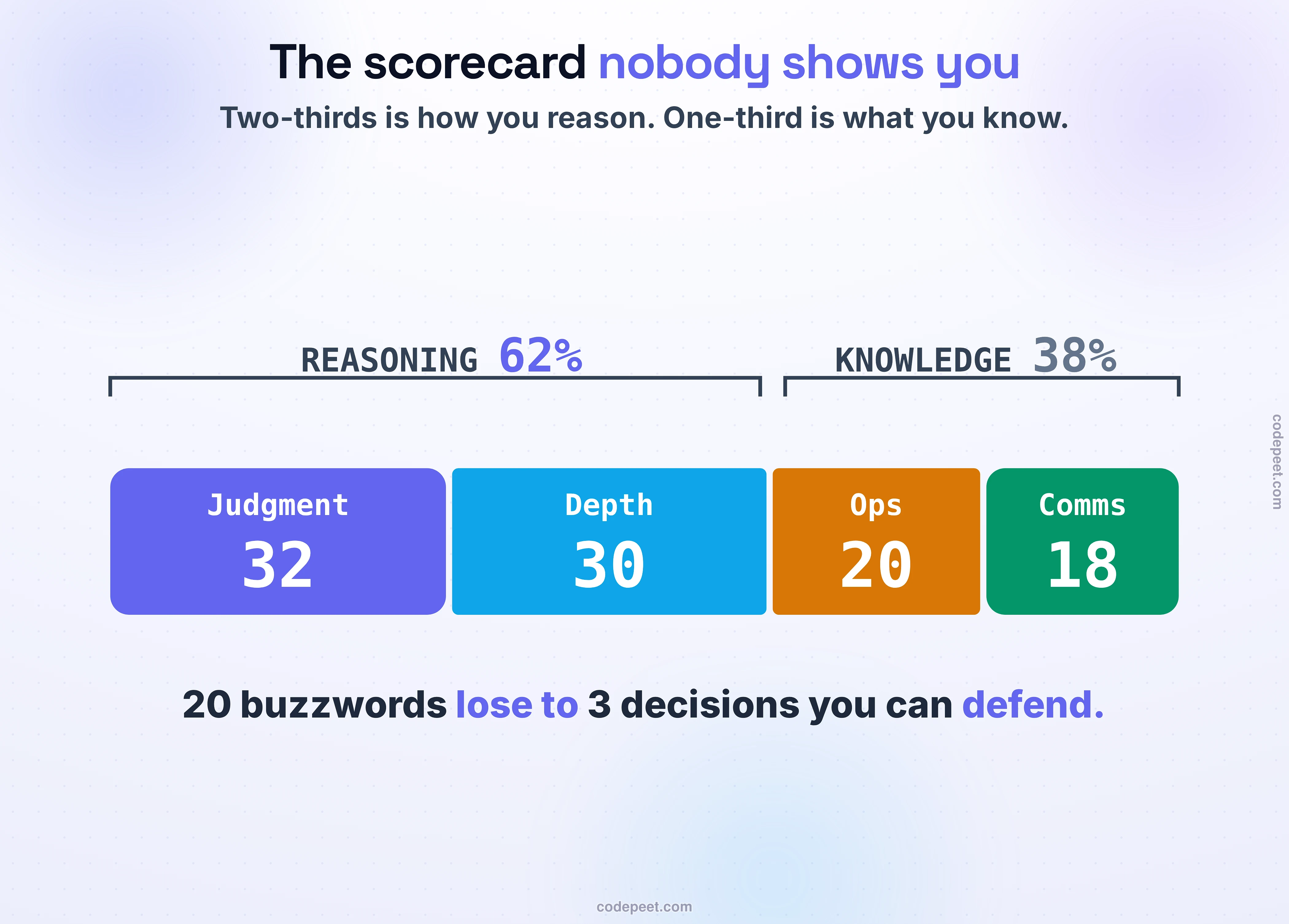 A scorecard figure titled around what a system design interview actually grades, showing four horizontal bars sized to their weight in the rubric. Judgment is the largest at thirty-two percent, Depth next at thirty percent, Operational maturity at twenty percent, and Communication at eighteen percent, so the four sum to one hundred. A bracket groups the top two bars, Judgment plus Depth, into a single block of sixty-two percent labelled REASONING; the remaining thirty-eight percent, tied to Operational maturity and Communication's knowledge-and-craft side, is labelled KNOWLEDGE and CRAFT. The visual contrast makes the headline unavoidable: nearly two-thirds of the score is the quality of your thinking — how you scope, prioritize, reason about trade-offs, and go deep on what matters — not the number of technologies you can recall. A short caption drives the trade-off home: a candidate who names twenty technologies but reasons deeply about none scores below one who picks three decisions and defends them well, because the rubric rewards quality of reasoning, not quantity of buzzwords. The figure is the evidence behind the lesson's central claim that you should prepare to think out loud, not to memorize answers.