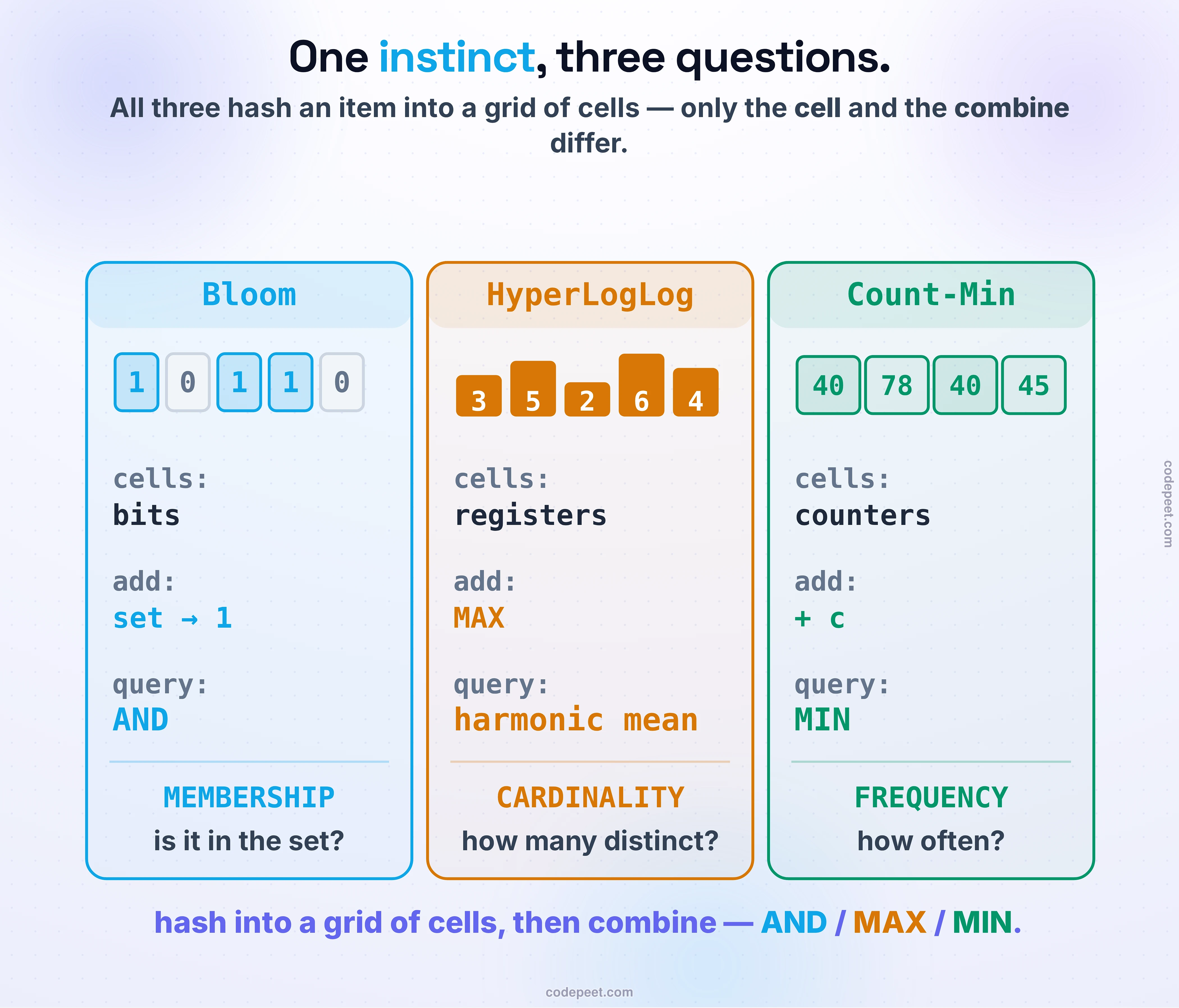 The family portrait of the three probabilistic sketches, showing they are all the same idea with one part swapped. Each hashes an item into a small array of cells and keeps a tiny summary; the difference is what a cell holds and how you combine cells. The Bloom filter's cells are bits: to add you set bits to 1, and to query you check that all the item's bits are 1 — it answers membership, is this item in the set. HyperLogLog's cells are rank registers: to add you take the maximum of the register and the item's leading-zero rank, and to query you combine the registers with a harmonic mean — it answers cardinality, how many distinct items. The Count-Min sketch's cells are counters: to add you increment, and to query you take the minimum — it answers frequency, how often each item occurs. Set-or-AND, max, and min over a grid of hashed cells: the same instinct, three different questions.