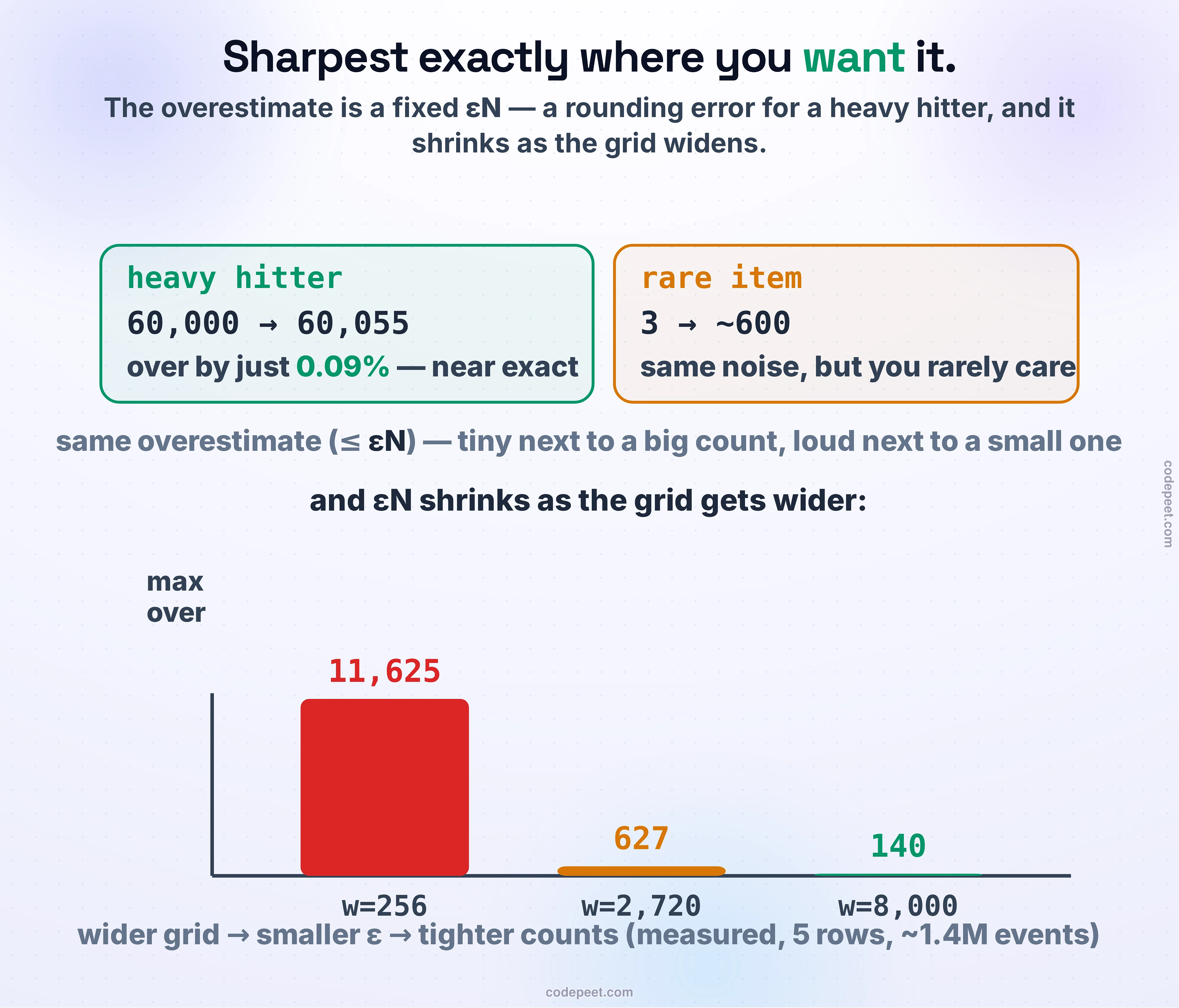 Why the Count-Min sketch is so good at exactly the job you usually want: finding heavy hitters. In a typical stream a few items are enormously frequent and a long tail of items are rare. The overestimate added by collisions is roughly the same small amount for every item — bounded by epsilon times N, the total number of events. For a heavy hitter whose true count is in the millions, that fixed overestimate is negligible, so its estimate is almost exact. The chart shows a measured run: the heaviest item's true count of 60,000 came back as 60,055, an overestimate of just 0.09 percent, while rare items in the tail are noisier. And the error is tunable: the additive bound epsilon-N shrinks as the grid gets wider — with a five-row sketch the measured maximum overestimate was about 11,625 at width 256, 627 at width 2,720, and 140 at width 8,000. Wider grid, smaller error, and the heavy hitters — the top talkers, the trending queries, the hottest keys — are exactly where the sketch is sharpest.