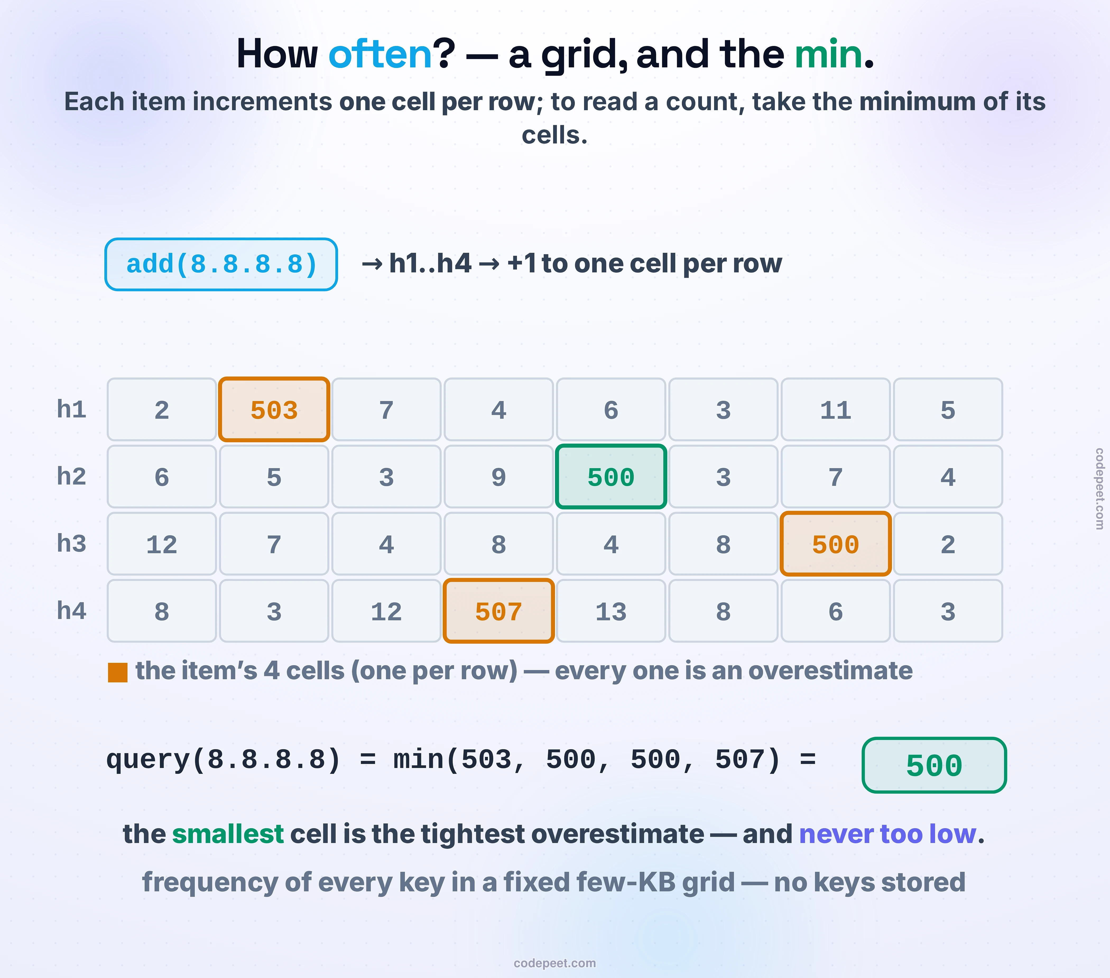 How a Count-Min sketch estimates how often each item appears in a stream, using a small grid of counters. The structure is a grid of d rows and w columns of integer counters, all starting at zero, with one hash function per row. To record that an item occurred, each row hashes the item to one of its columns and adds to that single counter. The picture shows an item flowing through the d hashes into d cells, one per row, each being incremented. To read back the item's count, you look at those same d cells and take the minimum of them. The minimum is chosen because collisions from other items can only ever add to a counter, so every one of the d cells is an overestimate — and the smallest of them is the tightest. The headline, drawn as a badge: this gives the frequency of every key in a fixed grid of a few kilobytes, and it never underestimates. The grid's size never grows with the number of distinct items or the number of events.