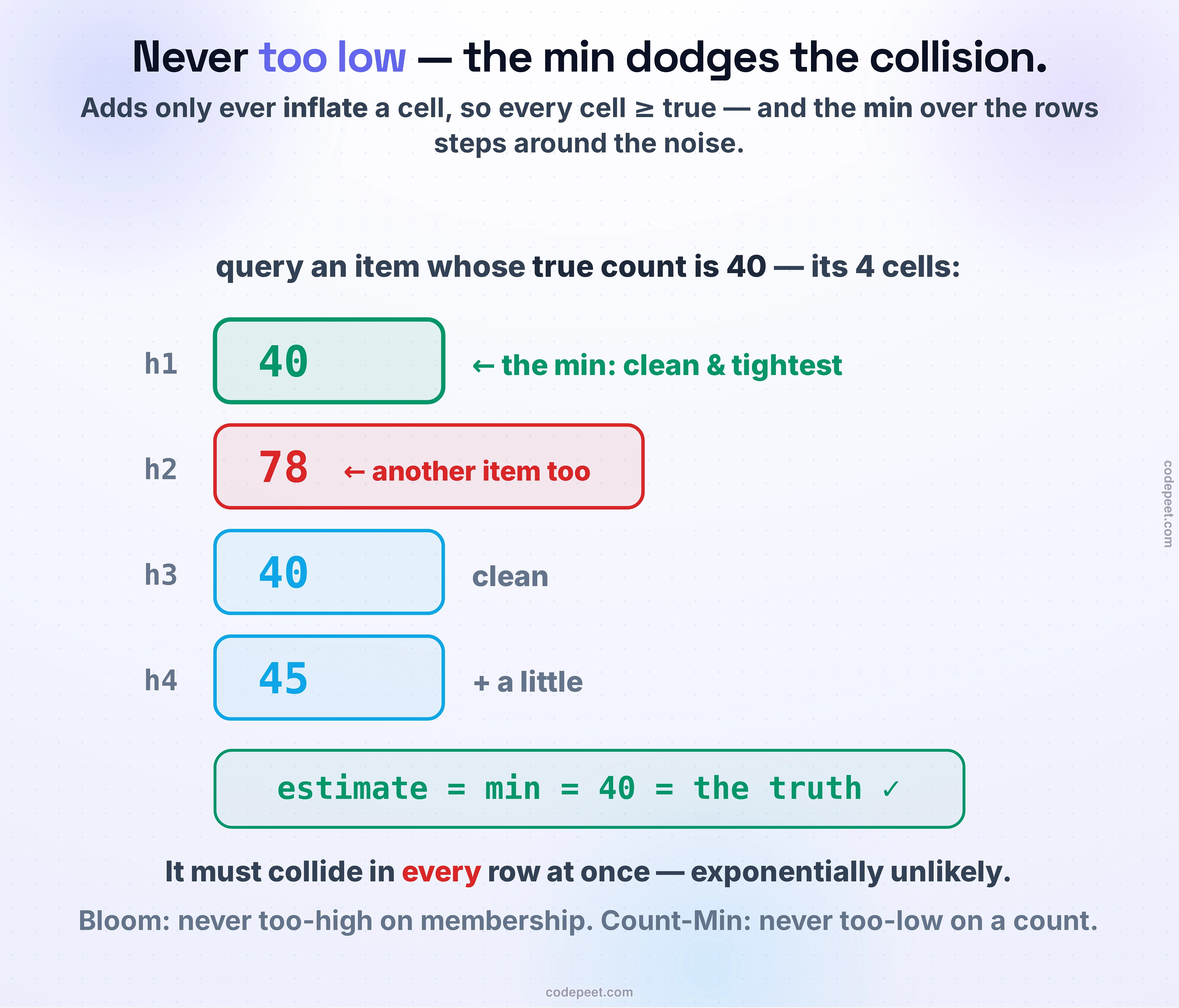 Why a Count-Min sketch can only ever be wrong in one direction — it never underestimates. Because every occurrence of an item increments its counters and nothing is ever subtracted, each of an item's d counters holds at least its true count. So the minimum of those counters is always greater than or equal to the truth: the estimate is never too low. The overestimate comes from collisions: a different item that happens to hash to the same cell in one row adds its own count to that counter, inflating it. The picture shows exactly this — one of a queried item's cells is inflated by a colliding item, but because the collision is unlikely to strike the same item in all d rows, at least one other cell stays clean, and the minimum dodges the inflated one. That is the whole point of taking the min across several rows. It echoes the Bloom filter's one-sided guarantee, flipped: a Bloom filter is never wrong by saying an absent item is present in the dangerous direction, and a Count-Min sketch is never wrong by reporting a count that is too low.