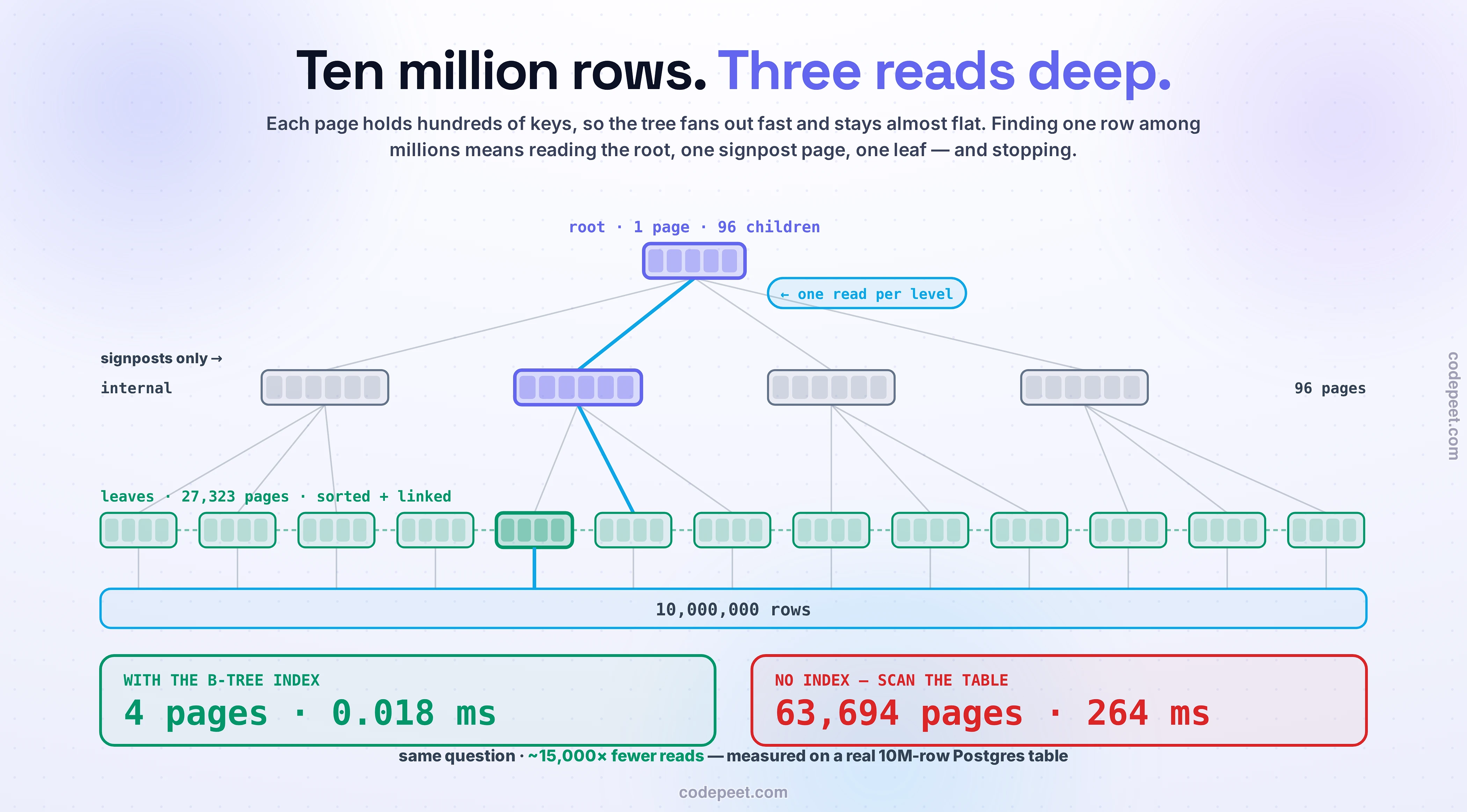 A B+ tree index drawn as a wide, shallow pancake, with the numbers from a real 10-million-row Postgres table. At the top, a single violet root page (1 page, 96 children) fans down to a row of internal signpost pages (96 pages, keys and pointers only), which fan down to a long row of emerald leaf pages (27,323 pages, every key sorted and doubly-linked into a chain), which sit above a full-width bar labeled 10,000,000 rows. One path from root to internal to leaf glows sky-blue, badged one read per level — because finding any one row reads exactly one page per level. Across the bottom, the measured contrast in huge type: with the B-tree index, 4 pages and 0.018 ms; with no index scanning the table, 63,694 pages and 264 ms — the same question answered with about fifteen thousand times fewer reads.