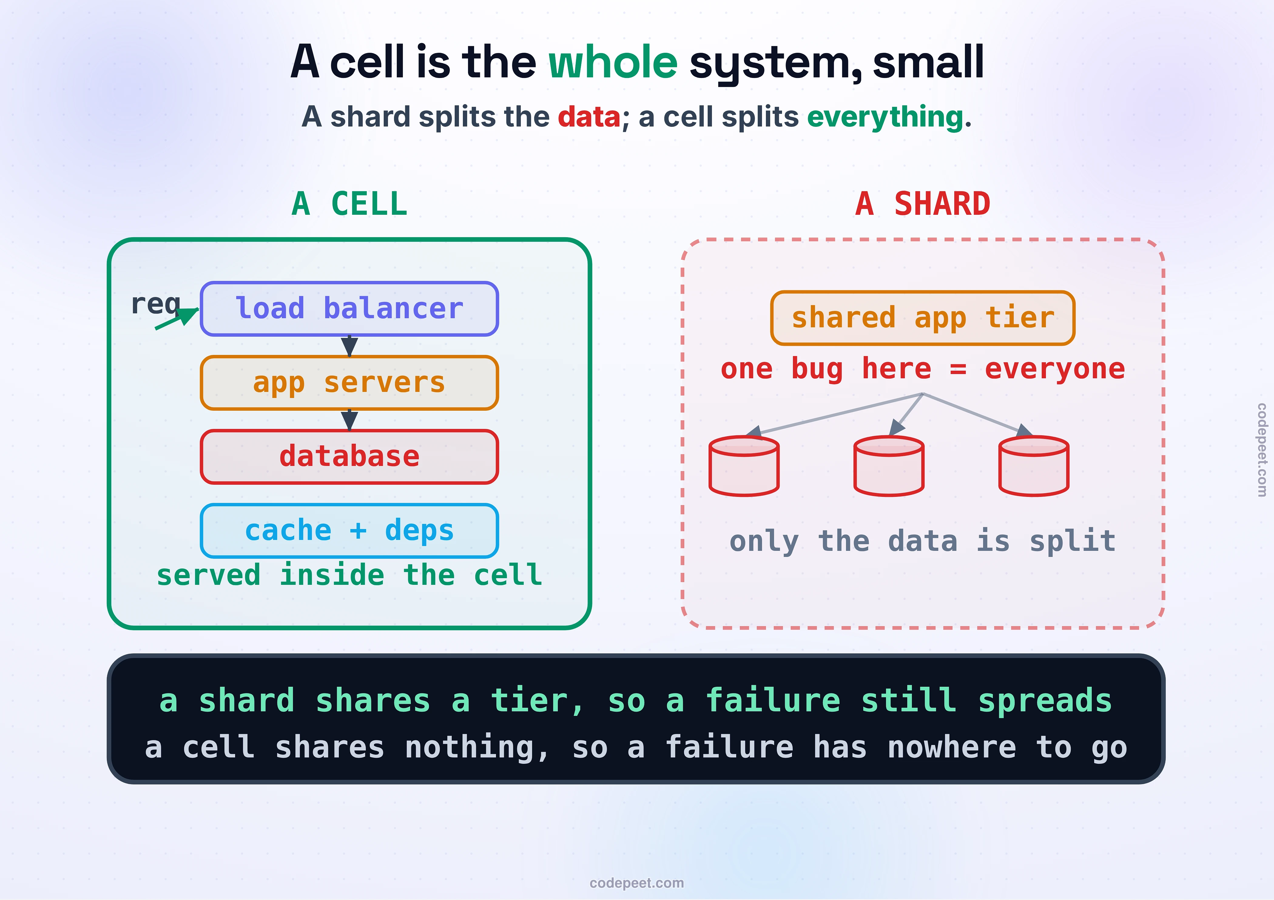 The anatomy of a cell, drawn as one complete miniature system. Inside a single rounded boundary sit its own load balancer, its own application servers, its own database, and its own cache and dependencies — a full stack, not a fragment. A request enters at the top, is served entirely inside the cell, and the answer leaves from the same cell; a dashed line shows that nothing ever reaches out to another cell. Beside it, a contrast: a SHARD splits only the database while the app tier stays shared, so a shared-tier failure still hits everyone; a CELL splits the whole stack, so a failure is trapped inside. Law band: a shard splits the data; a cell splits everything, which is why the failure has nowhere to go.