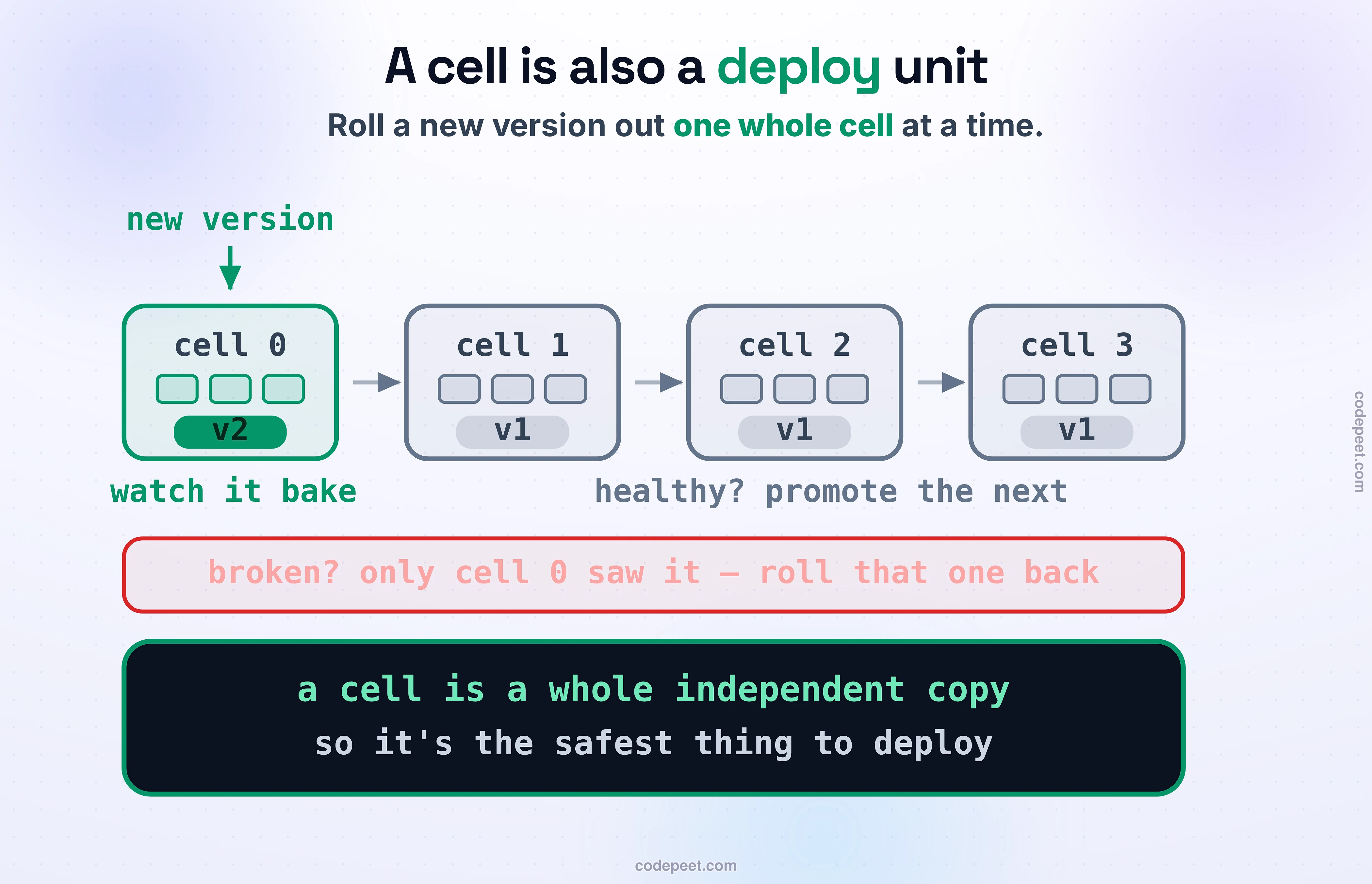 Deployment stamps, drawn as cells that are also deploy units. Four identical cells sit in a row, each a full copy of the stack. A new version is rolled out not to a slice of traffic but to one whole cell first: cell one turns green with version 2 while cells two through four stay on version 1, and it is watched. If it's healthy, the green spreads one cell at a time across the row; if it's sick, only that one cell's customers ever saw it. A side note shows the other use: group customers who want updates early onto an early stamp and cautious customers onto a later one — deployment rings. Law band: because a cell is a whole independent copy, it is also the safest unit to deploy, one blast radius at a time.