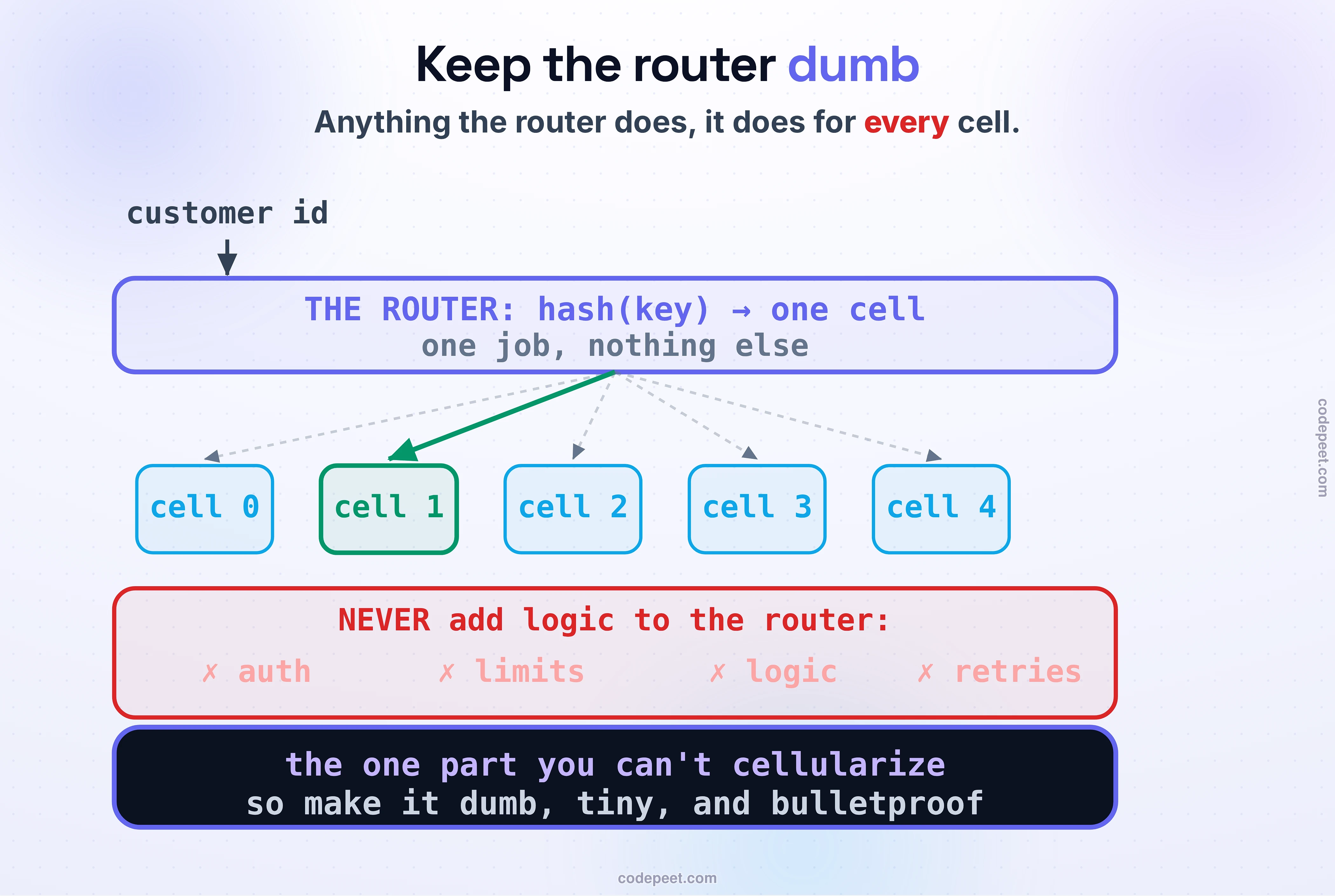 The cell router, drawn as the one thing every request must share. At the top, a thin router bar takes a request's partition key — a customer id — hashes it, and sends the request down to exactly one of several cells below. The rule is written large: the router does ONE job, map key to cell, and nothing else. A red panel lists what must never be added to it — no login checks, no rate limiting, no business logic, no retries — each stamped with a warning, because anything the router does, it does for every cell, so any bug or overload in the router is an outage of the entire system. Law band: the router is the one part you can't cellularize, so make it dumb, tiny, and bulletproof.