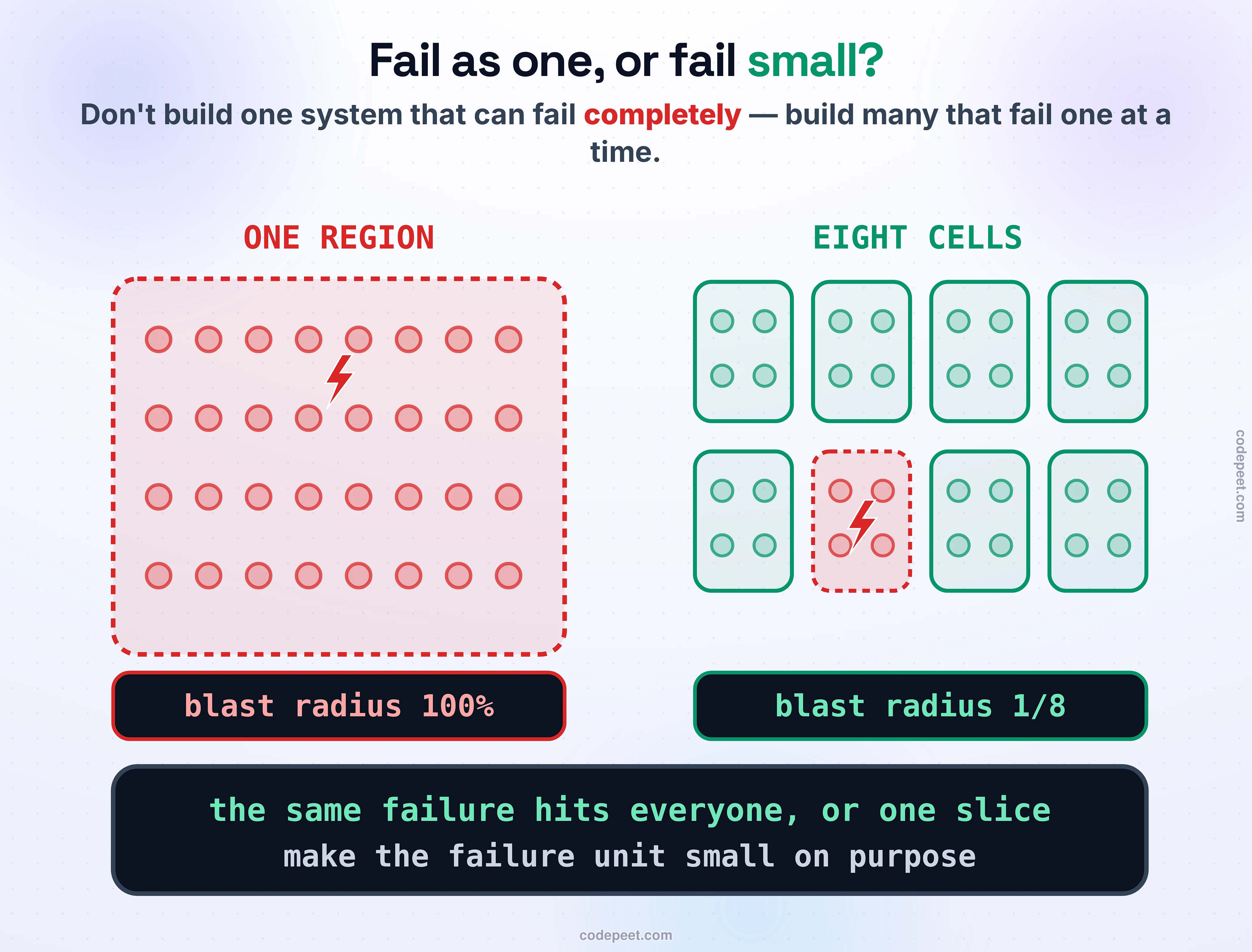 One big system versus many small cells, side by side. On the left, ONE REGION drawn as a single large box holding every user; a red bolt of a bad deploy or a poison request strikes it and the whole box goes dark — blast radius 100 percent, everyone is down. On the right, the same users spread across eight small identical cells, each a complete copy of the system serving its own slice; the same red bolt strikes one cell and only that cell goes dark while the other seven keep serving — blast radius one-eighth. Law band: don't build one system that can fail completely; build many small ones that fail one at a time.