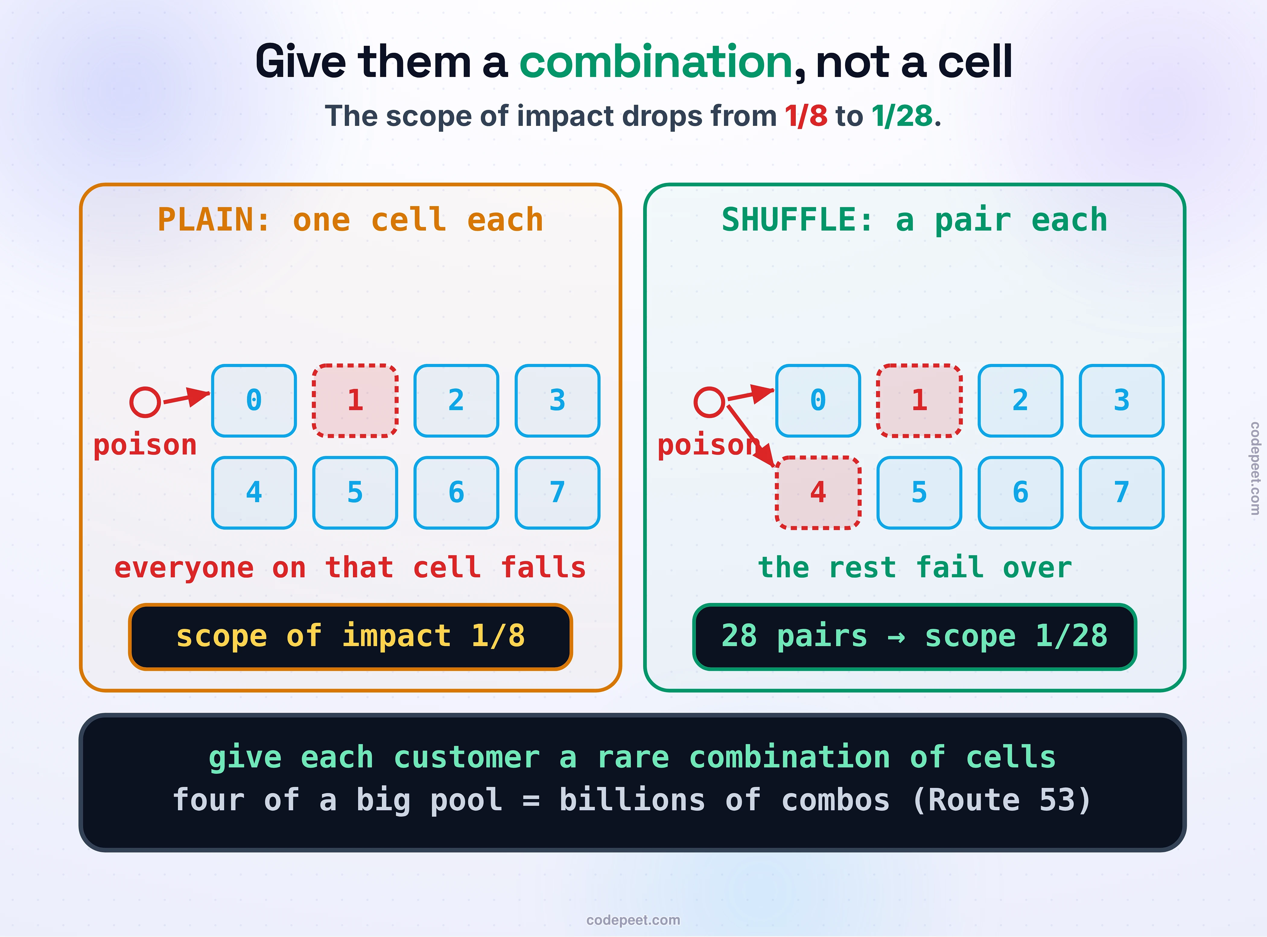 Shuffle sharding, drawn as the difference between plain assignment and shuffled assignment over eight cells. On the left, PLAIN: each customer is pinned to a single cell, so when a poison customer breaks their cell, every other customer sharing that one cell goes down with them — the scope of impact is one-eighth. On the right, SHUFFLE: each customer is given a random pair of cells, and because there are twenty-eight possible pairs, two customers almost never share both; when the poison customer breaks their two cells, everyone else still has a healthy cell to fall back to, so almost no one else is fully down — the scope of impact collapses to one-twenty-eighth. A note scales it up: give each customer four of a larger pool and the combinations run into the billions, the trick Route 53 uses. Law band: don't give a customer a cell, give them a rare combination of cells, and a bad neighbor can no longer take you down.